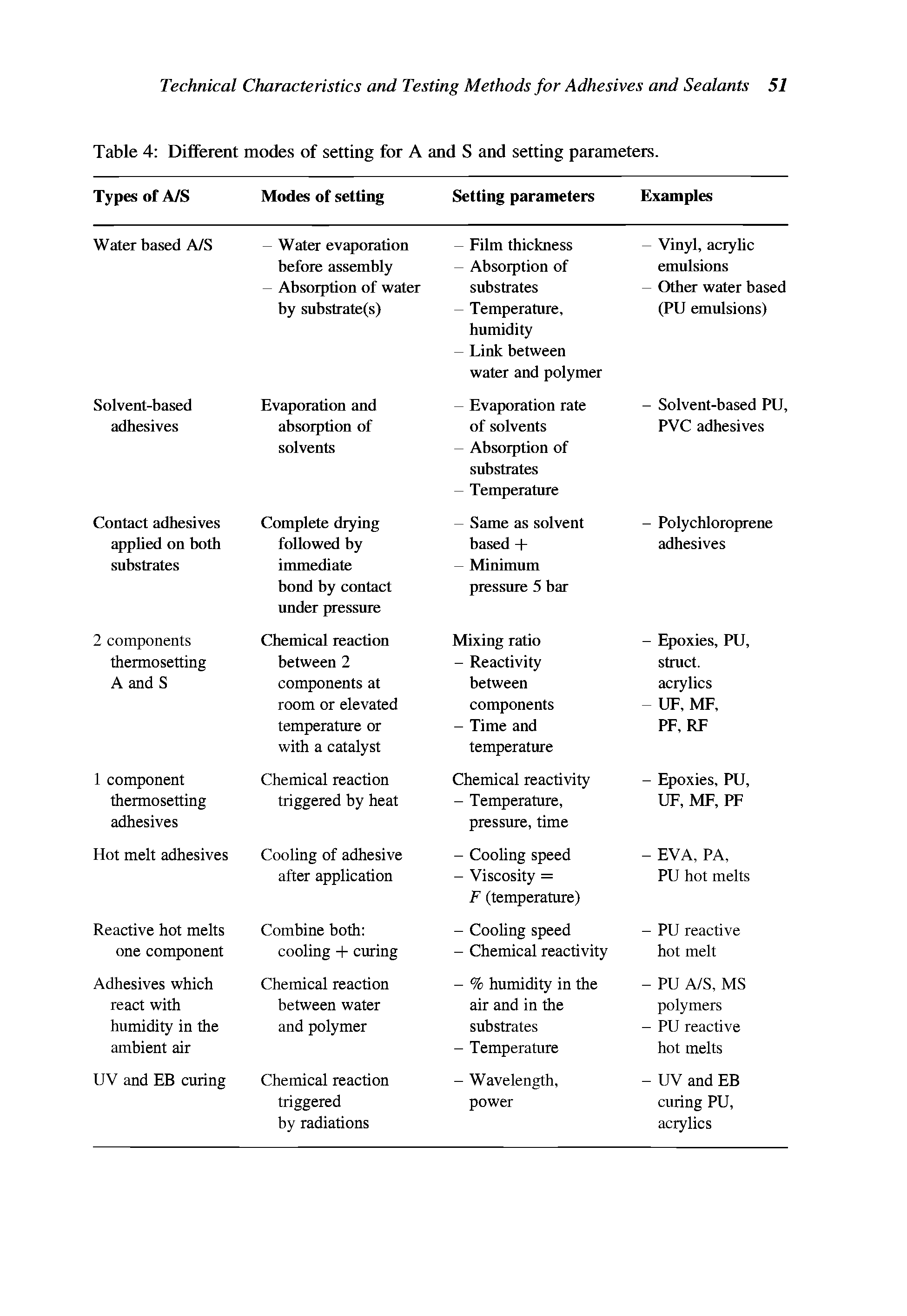 Table 4 Dilferent modes of setting for A and S and setting parameters.