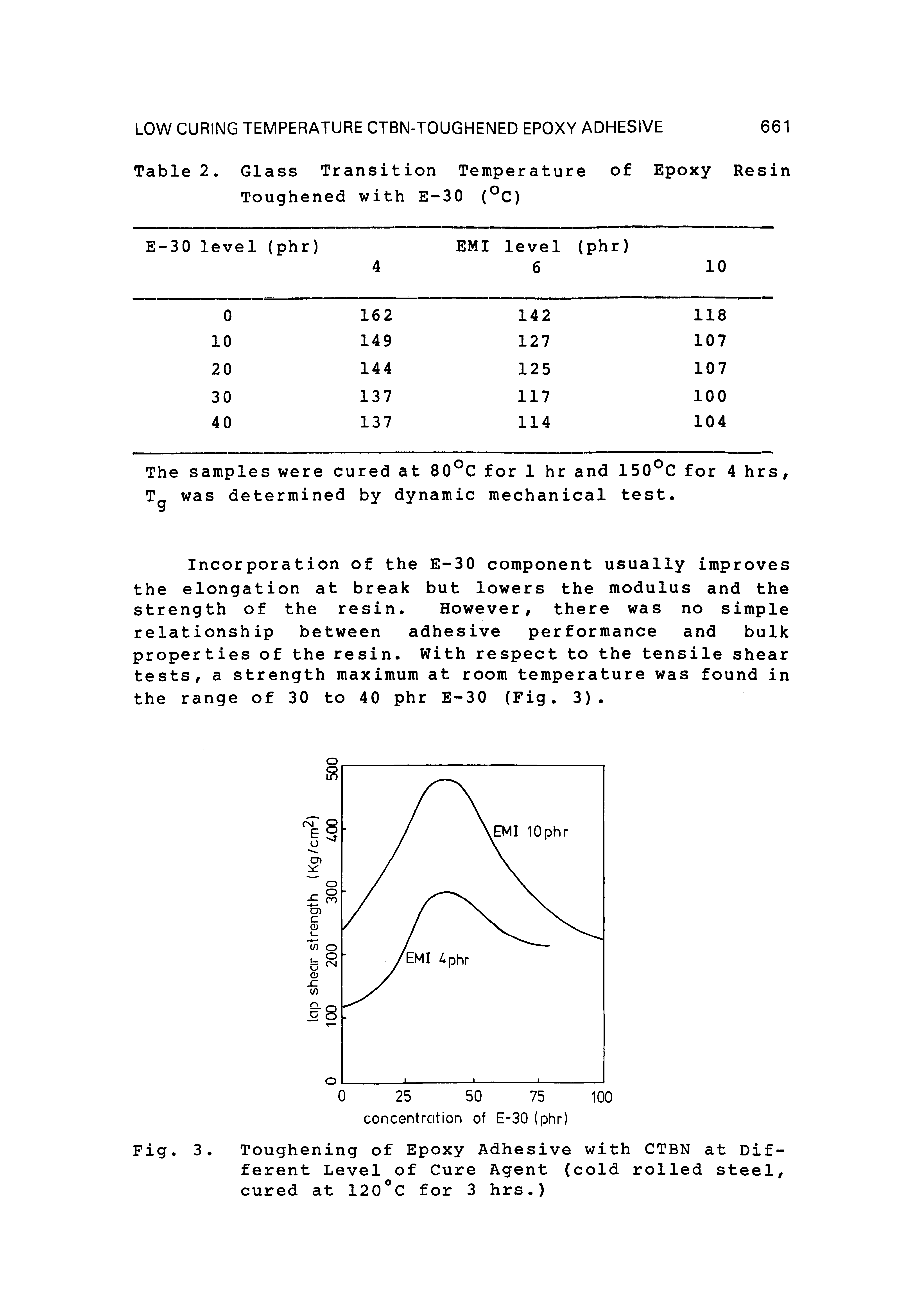 Fig. 3. Toughening of Epoxy Adhesive with CTBN at Different Level of Cure Agent (cold rolled steel, cured at 120 C for 3 hrs.)...