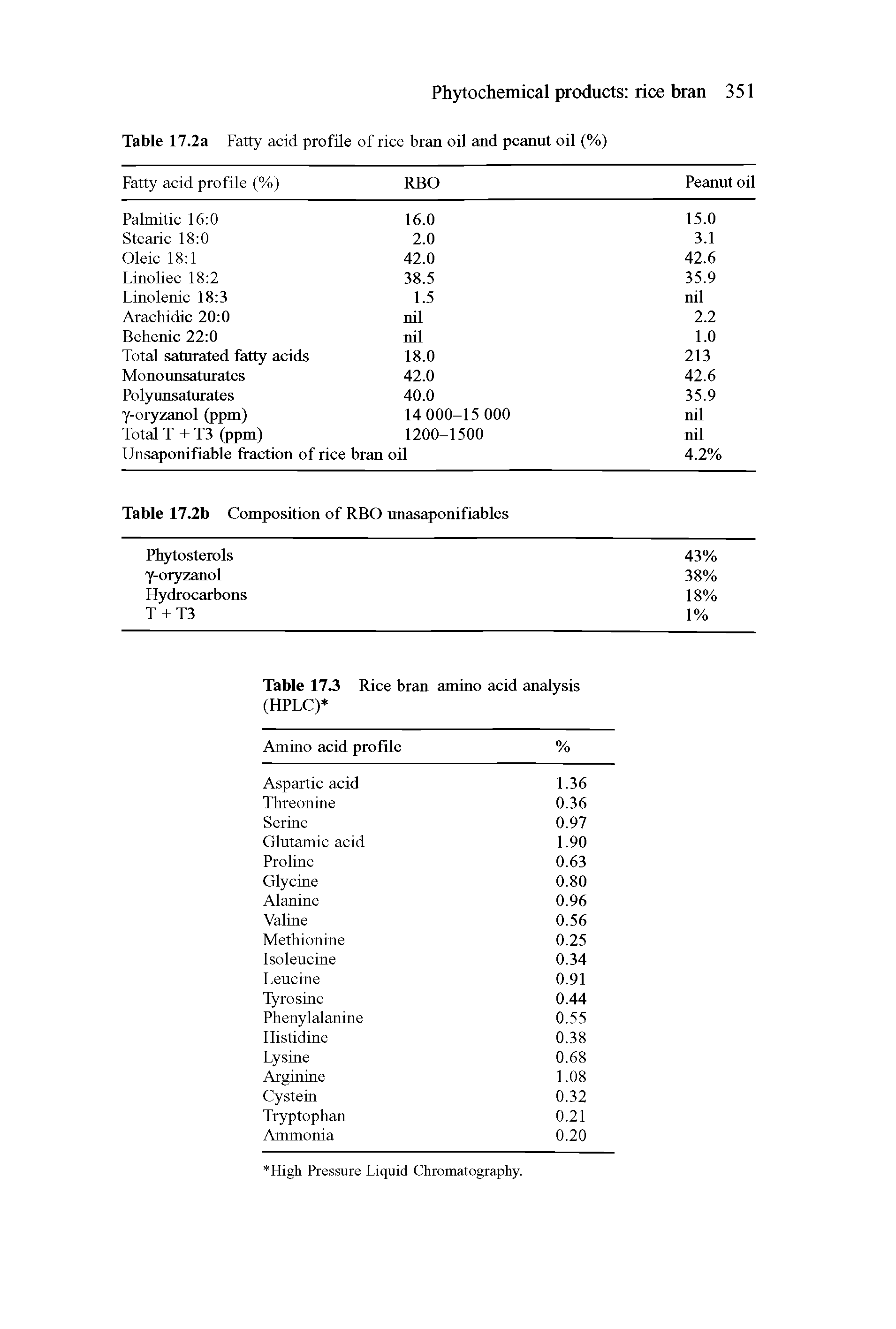 Table 17.2a Fatty acid profile of rice bran oil and peanut oil (%)...