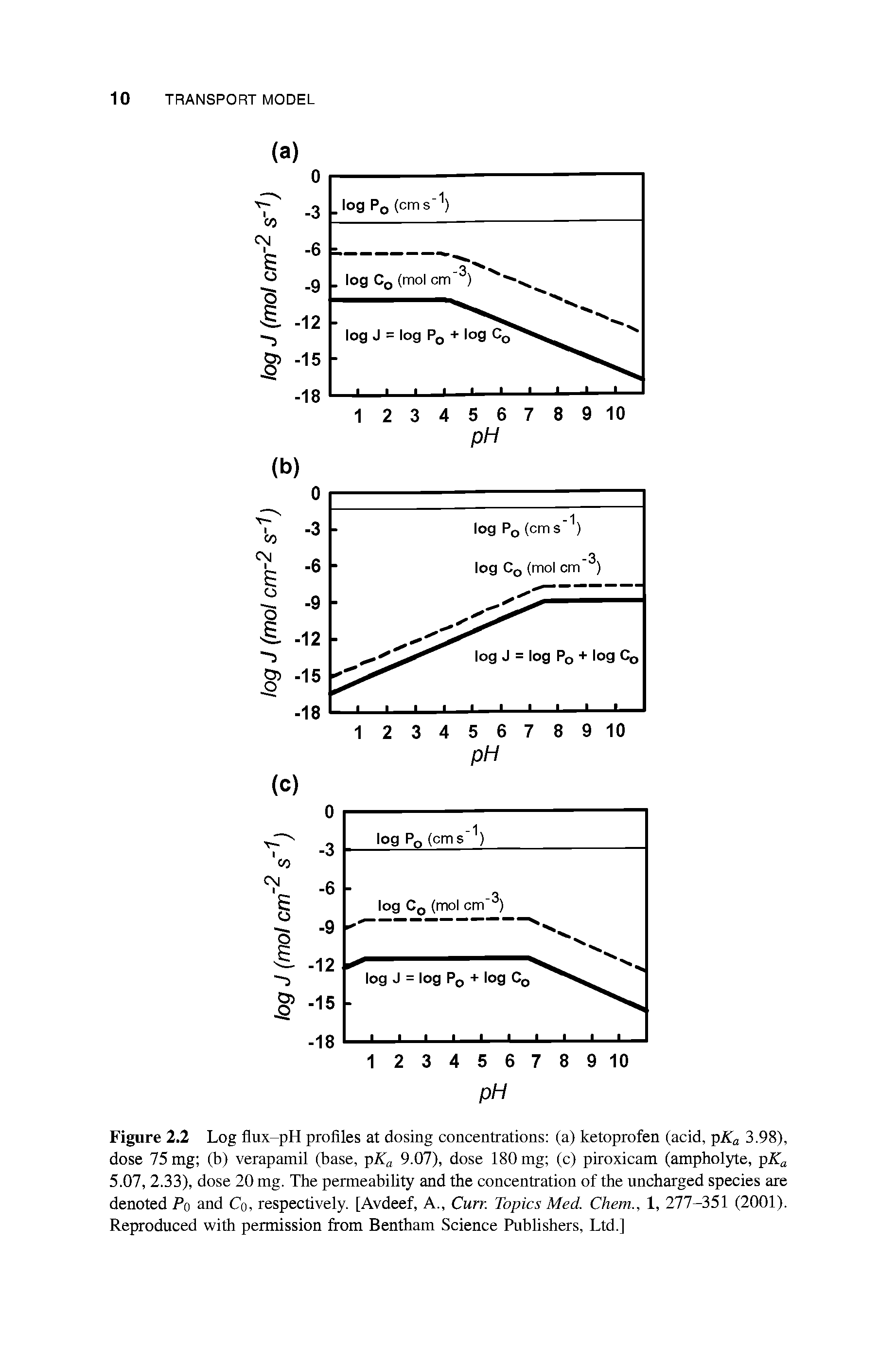 Figure 2.2 Log flux-pH profiles at dosing concentrations (a) ketoprofen (acid, pKa 3.98), dose 75 mg (b) verapamil (base, pKa 9.07), dose 180 mg (c) piroxicam (ampholyte, pKa 5.07, 2.33), dose 20 mg. The permeability and the concentration of the uncharged species are denoted Po and Co, respectively. [Avdeef, A., Curr. Topics Med. Chem., 1, 277-351 (2001). Reproduced with permission from Bentham Science Publishers, Ltd.]...