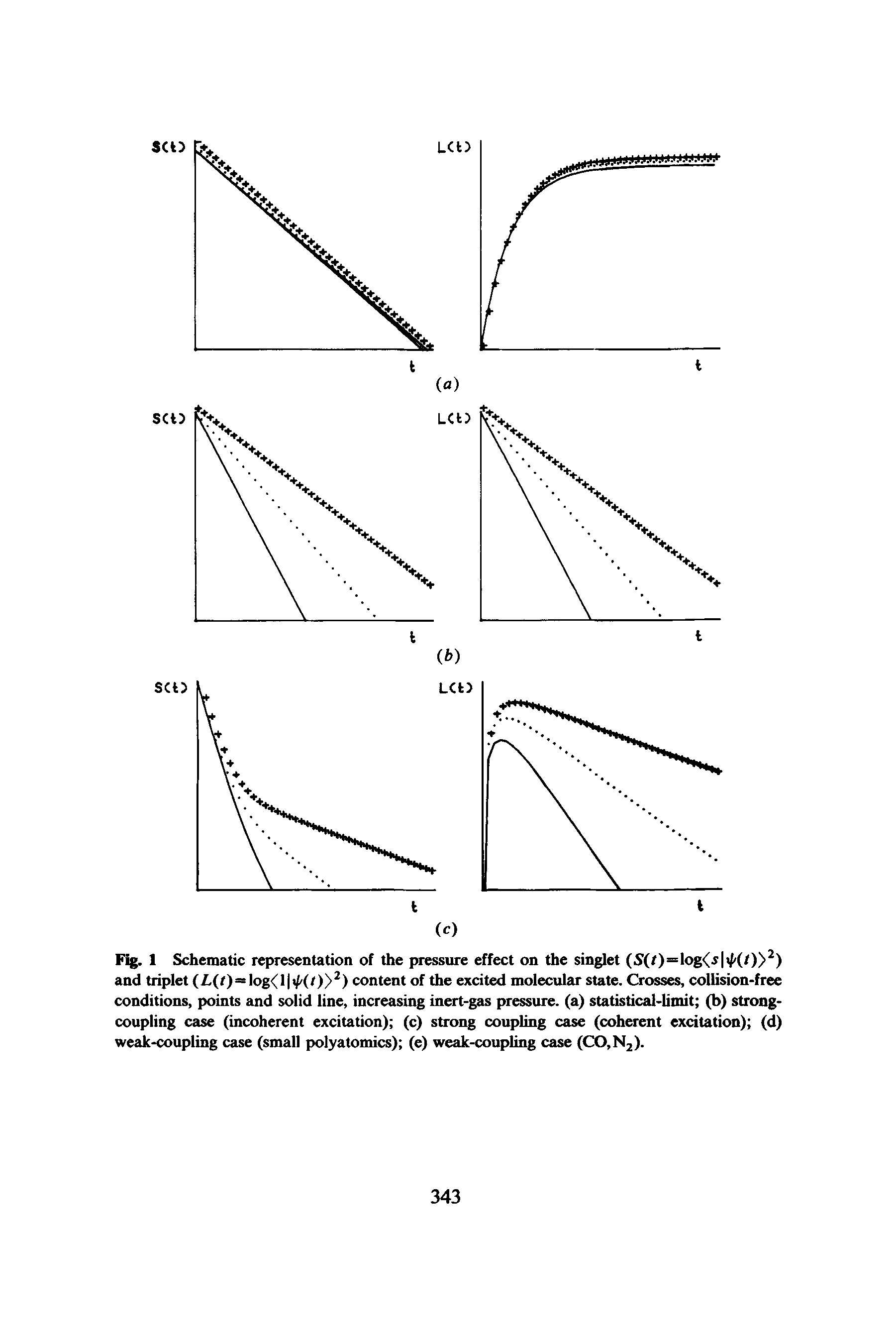Fig. 1 Schematic representation of the pressure effect on the singlet (S(r)=log<(s ip(r)) ) and triplet (/-(r)=log<l </ (/)> ) content of the excited molecular state. Crosses, collision-free conditions, points and solid line, increasing inert-gas pressure, (a) statistical-limit (b) strongcoupling case (incoherent excitation) (c) strong coupling case (coherent excitation) (d) weak-coupling case (small polyatomics) (e) weak-coupling case (CO,N2).