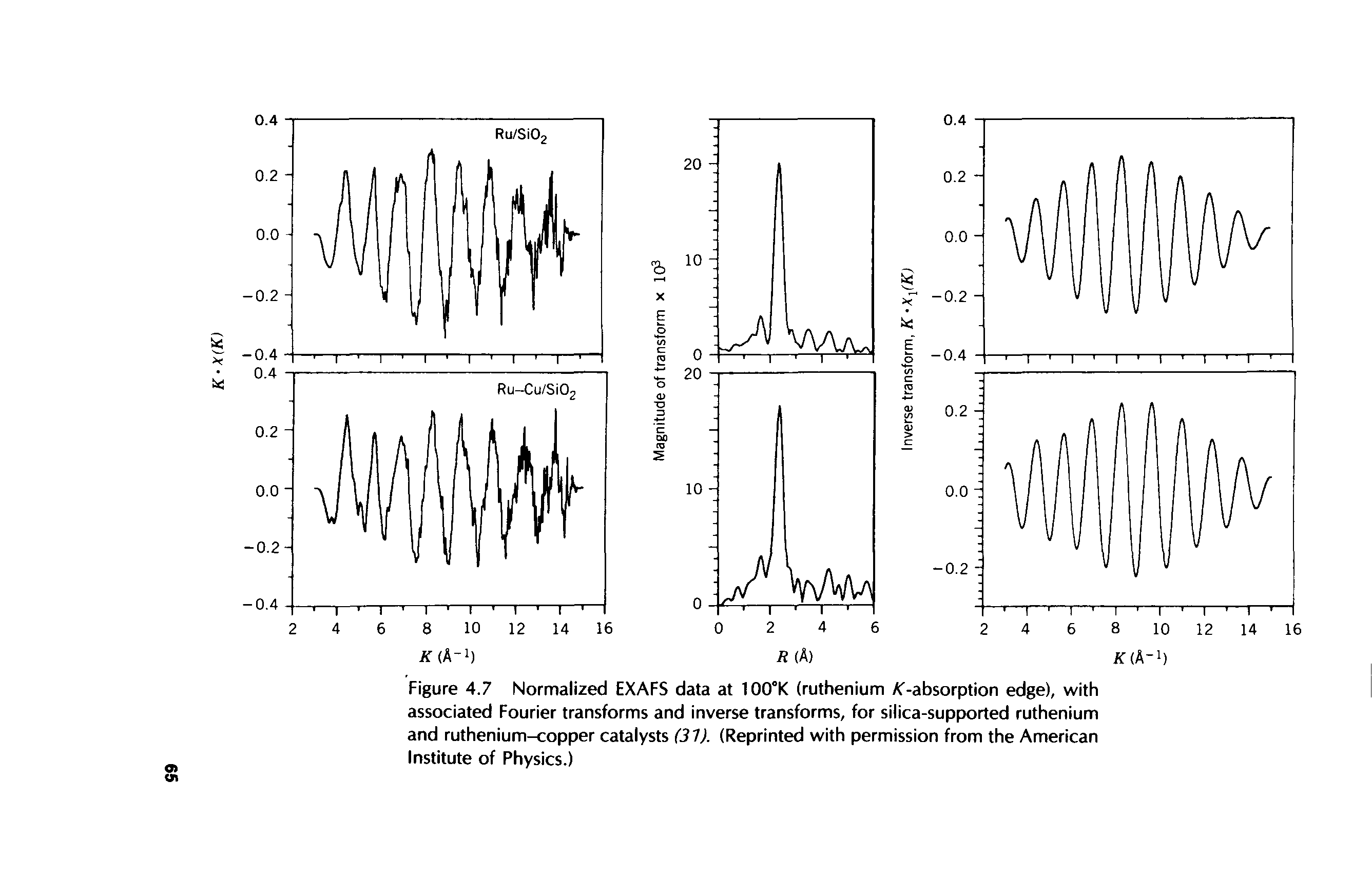 Figure 4.7 Normalized EXAFS data at 100°K (ruthenium AT-absorption edge), with associated Fourier transforms and inverse transforms, for silica-supported ruthenium and ruthenium-copper catalysts (31). (Reprinted with permission from the American Institute of Physics.)...