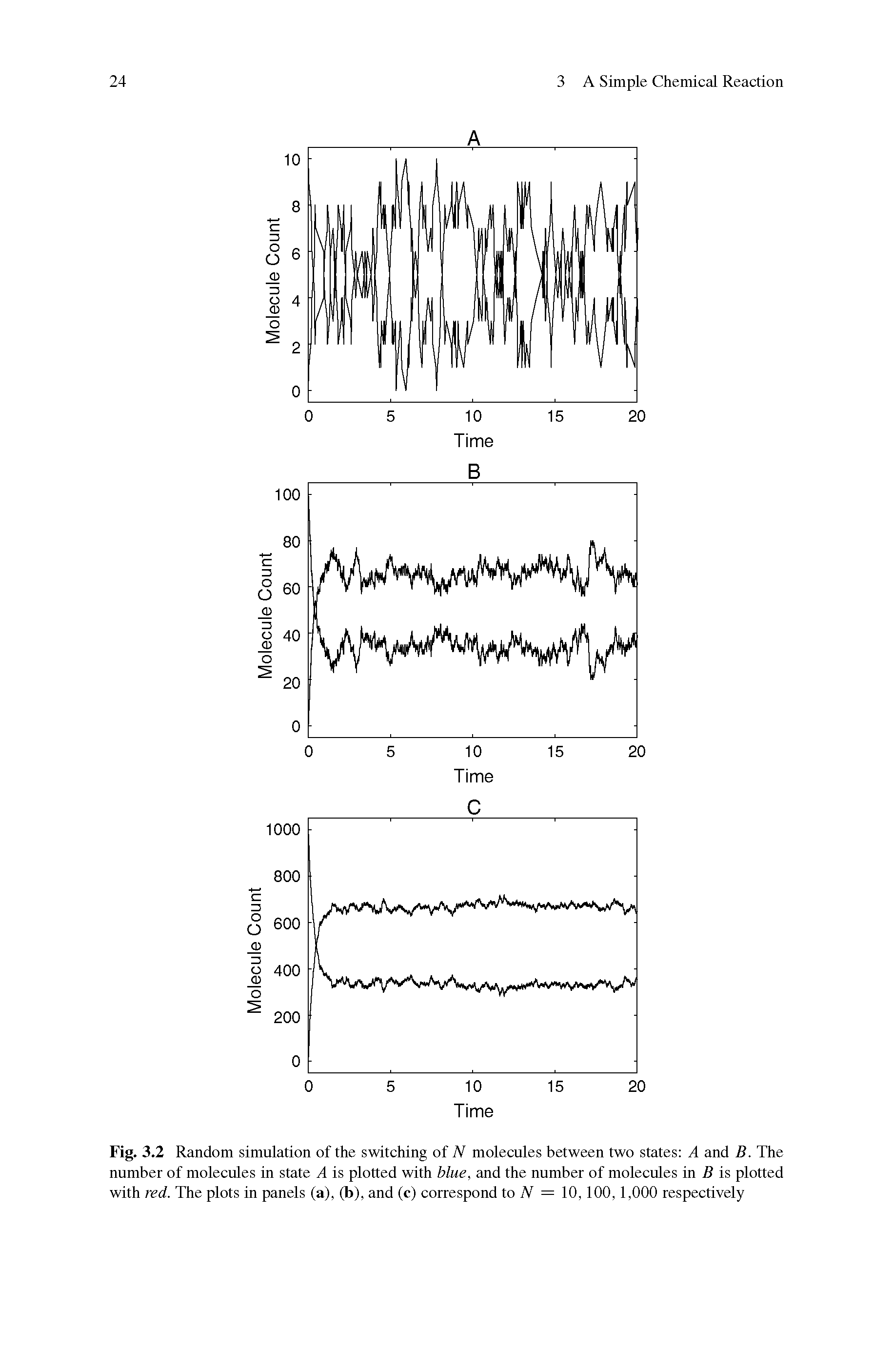 Fig. 3.2 Random simulation of the switching of N molecules between two states A and B. The number of molecules in state A is plotted with blue, and the number of molecules in B is plotted with red. The plots in panels (a), (b), and (c) correspond to = 10, 100, 1,000 respectively...