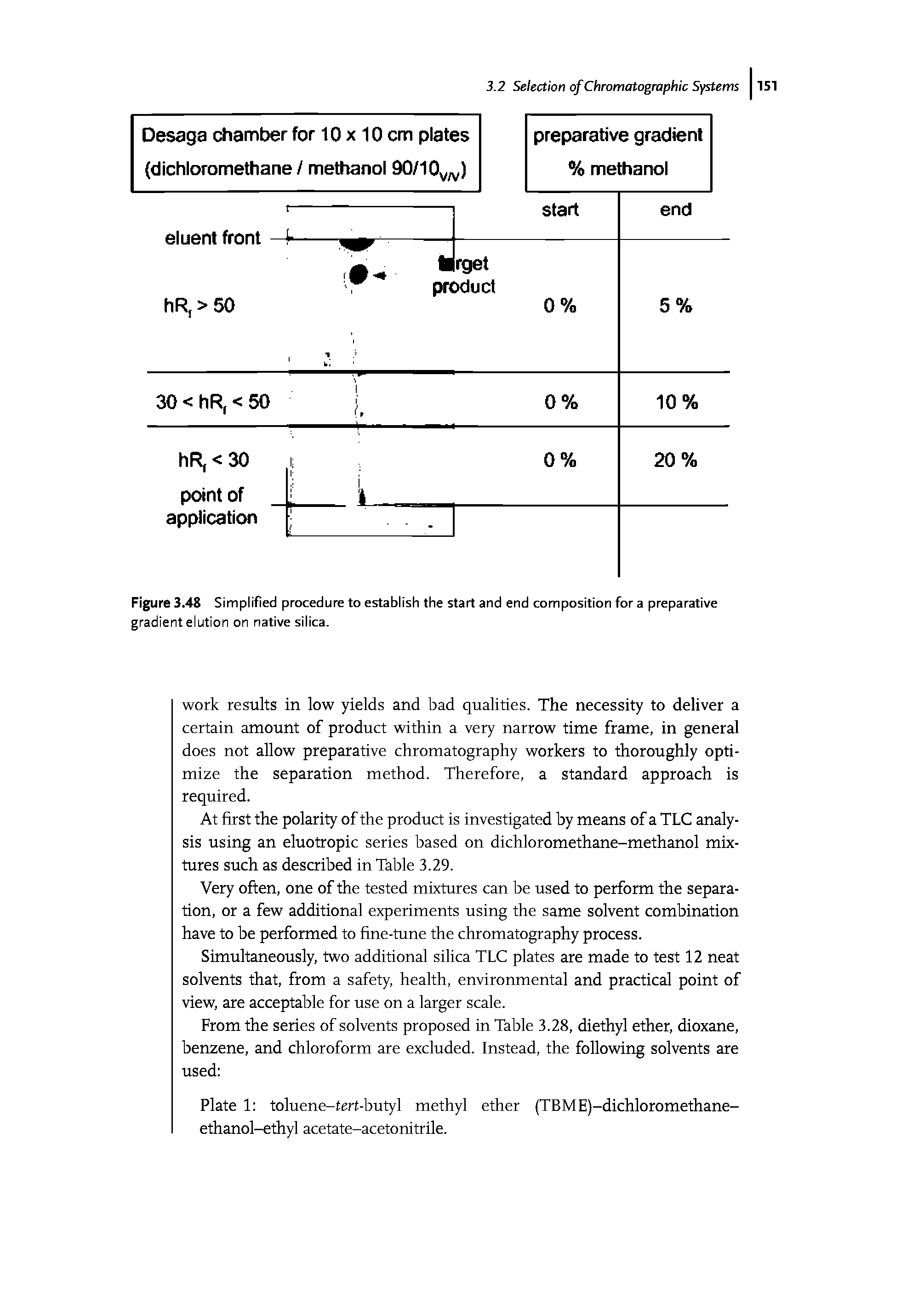 Figure 3.48 Simplified procedure to establish the start and end composition for a preparative gradient elution on native silica.