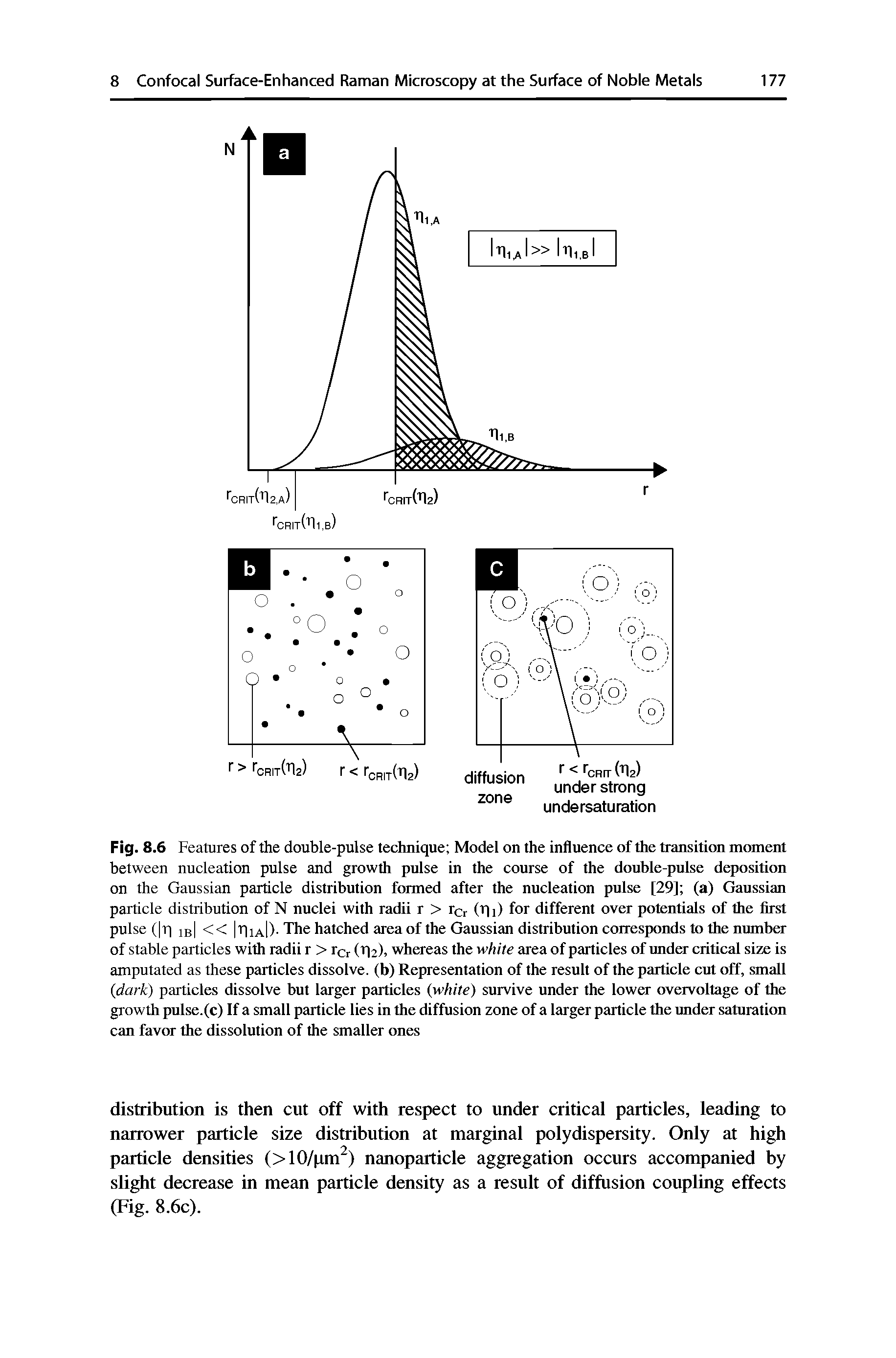 Fig. 8.6 Features of the double-pulse technique Model on the influence of the transition moment between nucleation pulse and growth pulse in the course of the double-pulse deposition on the Gaussian particle distribution formed after the nucleation pulse [29] (a) Gaussian particle distribution of N nuclei with radii r > tcr (T)i) for different over potentials of the first pulse ( t ib << t iAl)- The hatched area of the Gaussian distribution corresponds to the number of stable particles with radii r > rcr (tje). whereas the white area of particles of under critical size is amputated as these particles dissolve, (b) Representation of the result of the particle cut off, small (dark) particles dissolve but larger particles (white) survive under the lower overvoltage of the growth pulse.(c) If a small particle lies in the diffusion zone of a larger particle the under saturation can favor the dissolution of the smaller ones...