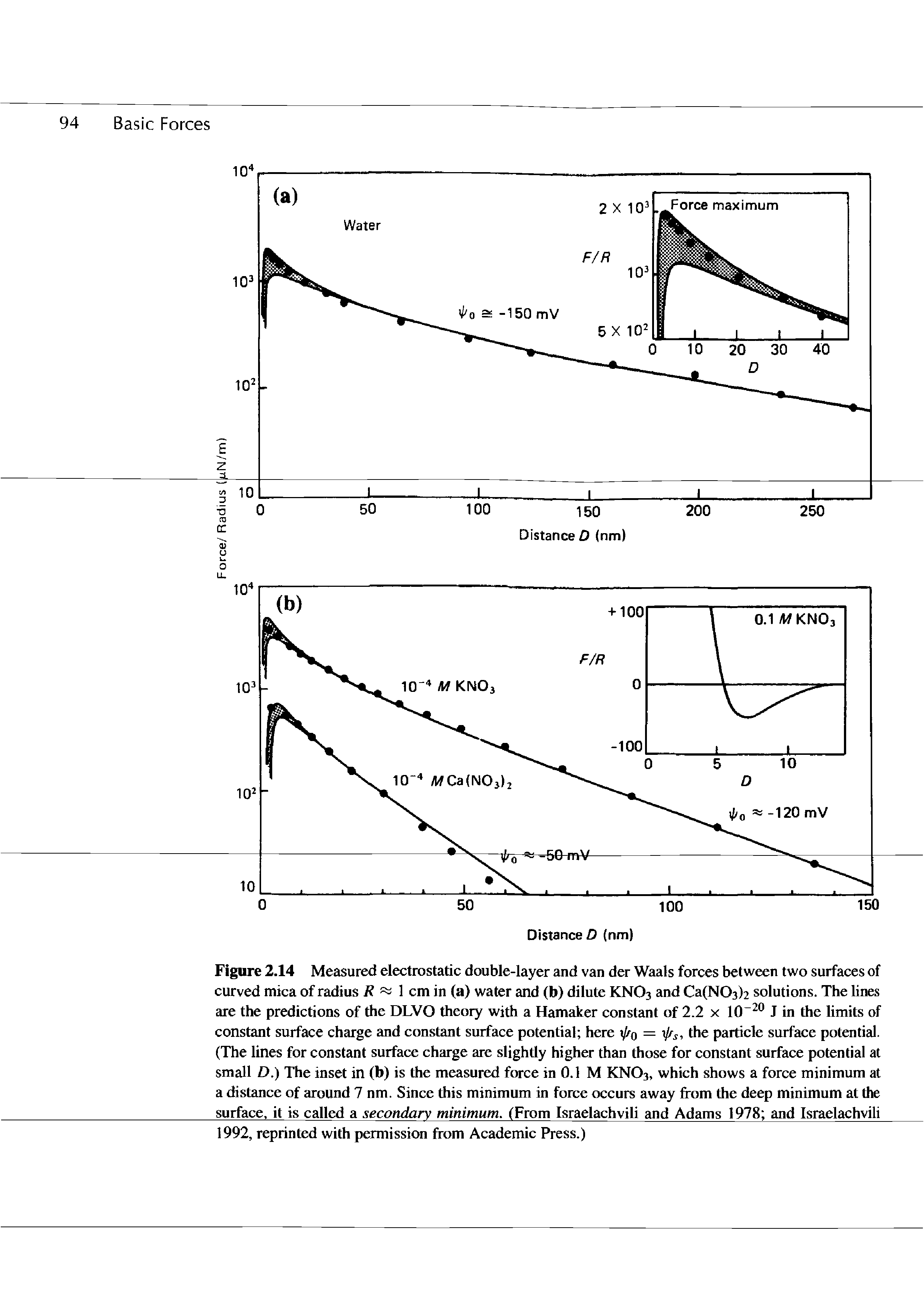 Figure 2.14 Measured electrostatic double-layer and van der Waals forces between two surfaces of curved mica of radius 1 cm in (a) water and (b) dilute KNO3 and Ca(N03)2 solutions. The lines are the predictions of the DLVO theory with a Hamaker constant of 2.2 x 10 J in the limits of constant surface charge and constant surface potential here xfrQ = -(j/s, the particle surface potential. (The lines for constant surface charge are slightly higher than those for constant surface potential at small D.) The inset in (b) is the measured force in 0.1 M KNO3, which shows a force minimum at a distance of around 7 nm. Since this minimum in force occurs away from the deep minimum at the surface, it is called a secondary minimum. (From Israelachvili and Adams 1978 and Israelachvili 1992, reprinted with permission from Academic Press.)...