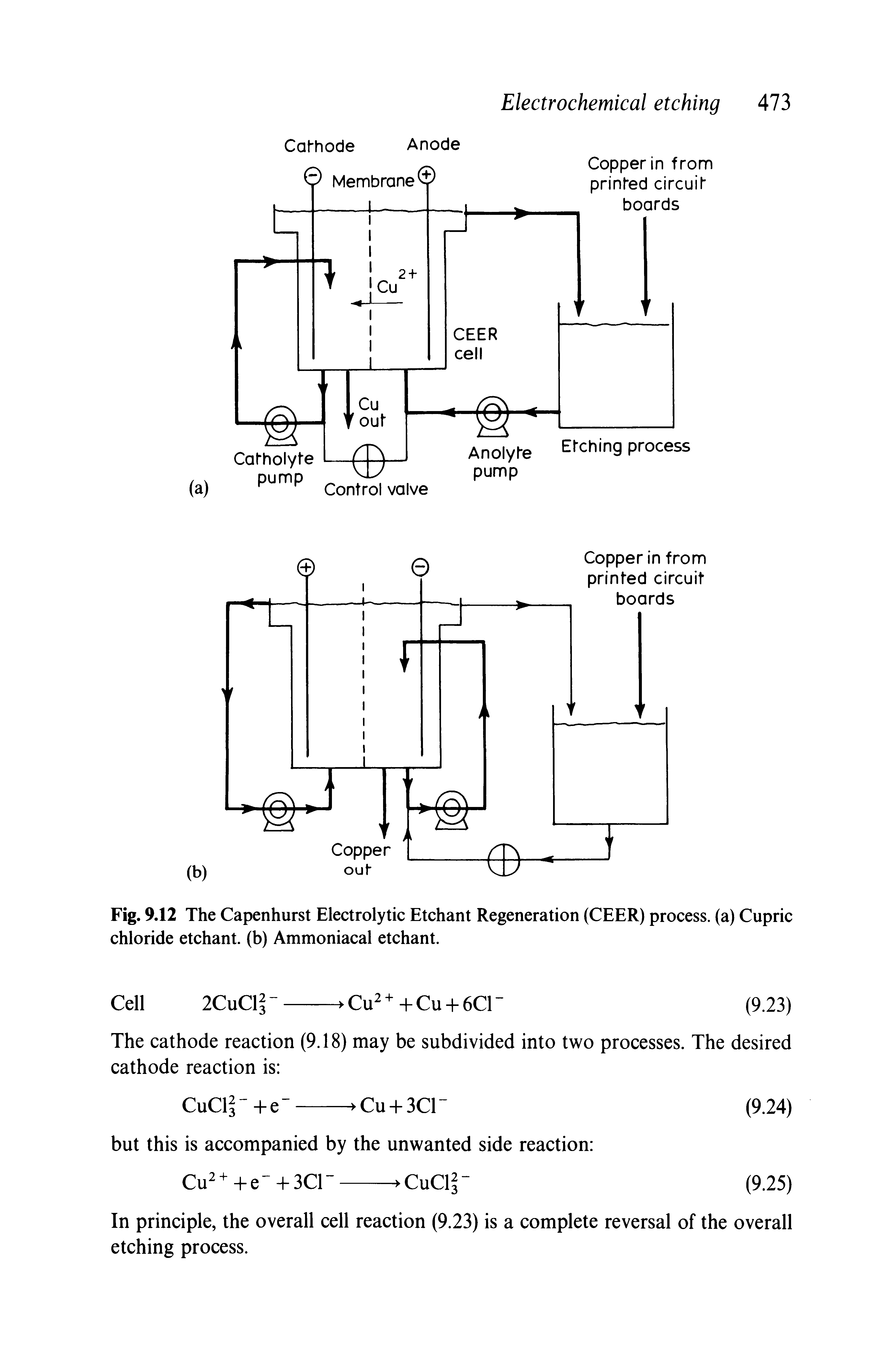 Fig. 9.12 The Capenhurst Electrolytic Etchant Regeneration (CEER) process, (a) Cupric chloride etchant, (b) Ammoniacal etchant.