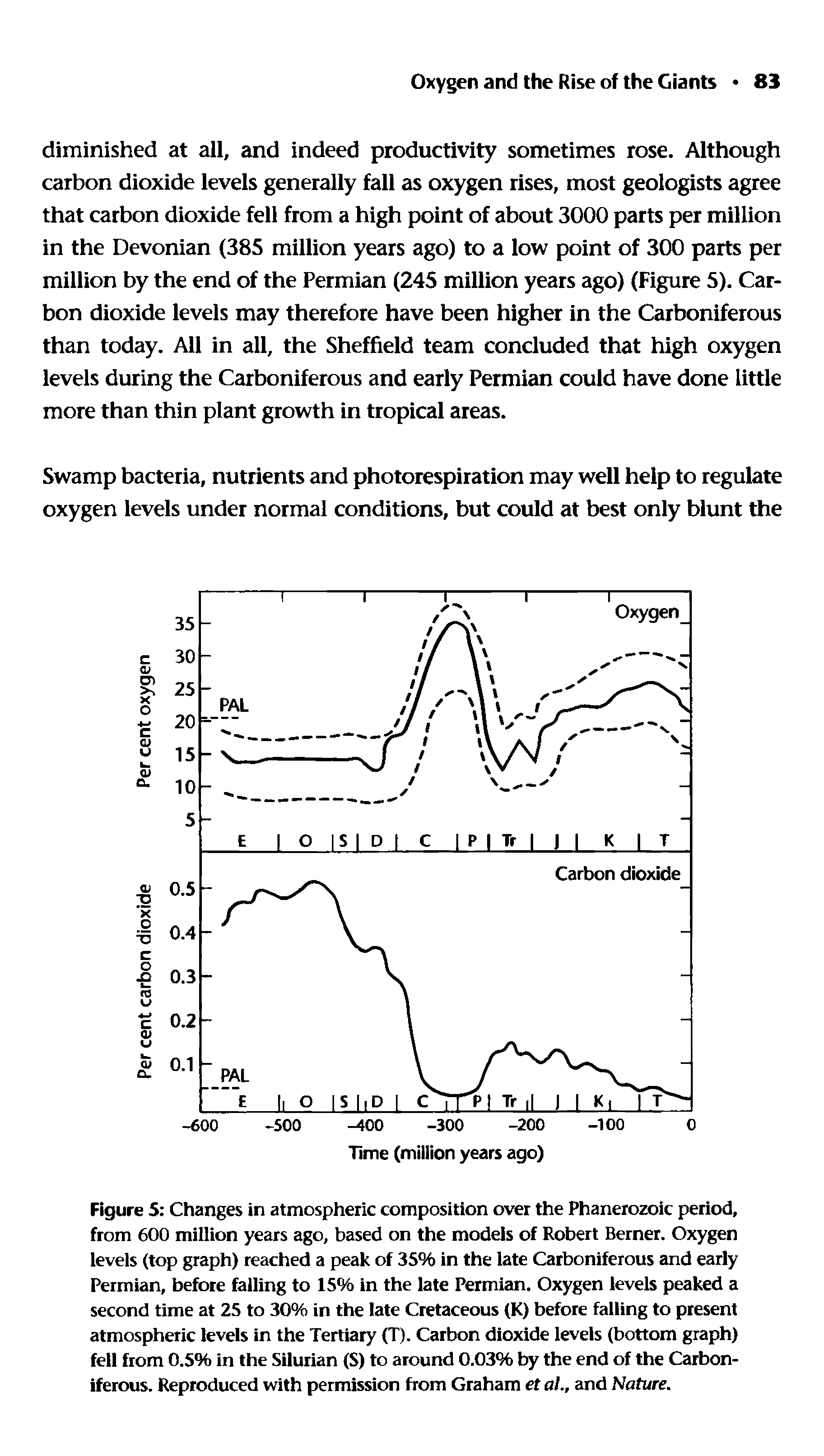 Figure 5 Changes in atmospheric composition over the Phanerozoic period, from 600 million years ago, based on the models of Robert Berner. Oxygen levels (top graph) reached a peak of 35% in the late Carboniferous and early Permian, before falling to 15% in the late Permian. Oxygen levels peaked a second time at 25 to 30% in the late Cretaceous (K) before falling to present atmospheric levels in the Tertiary (T). Carbon dioxide levels (bottom graph) fell from 0.5% in the Silurian (S) to around 0.03% by the end of the Carboniferous. Reproduced with permission from Graham et al.t and Nature.
