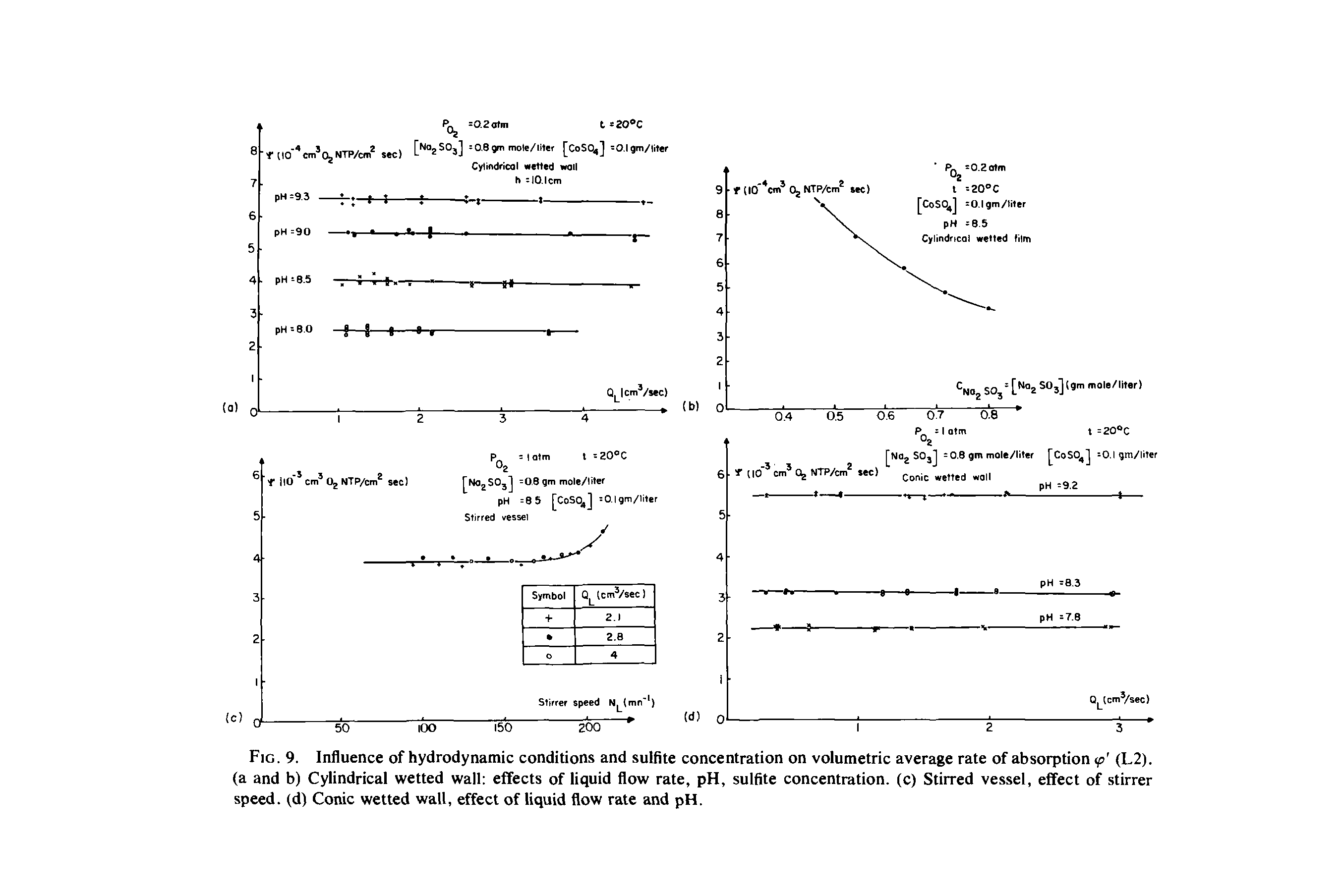 Fig. 9. Influence of hydrodynamic conditions and sulfite concentration on volumetric average rate of absorption tp (L2). (a and b) Cylindrical wetted wall effects of liquid flow rate, pH, sulfite concentration, (c) Stirred vessel, effect of stirrer speed, (d) Conic wetted wall, effect of liquid flow rate and pH.