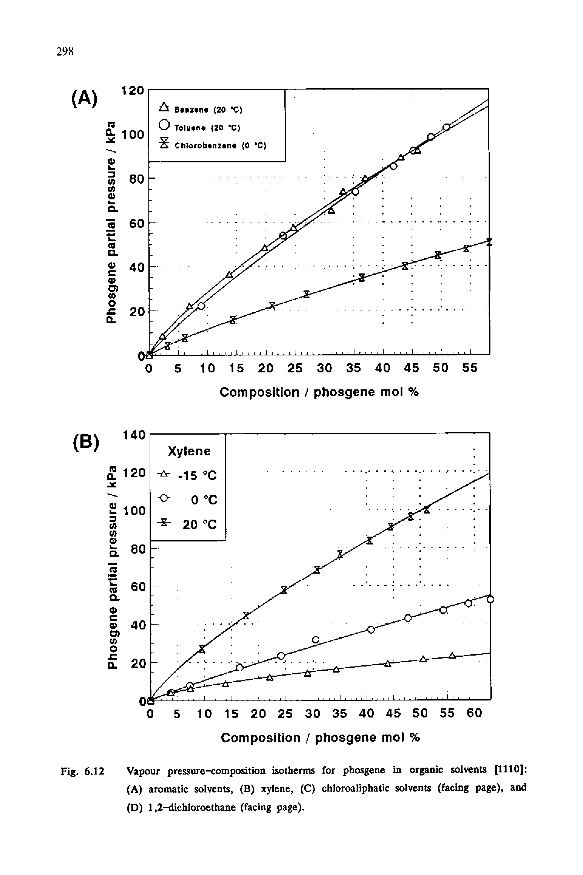 Fig. 6.12 Vapour pressure-composition isotherms for phosgene in organic solvents [1110] (A) aromatic solvents, (B) xylene, (C) chloroaliphatic solvents (facing page), and (D) 1,2-dichloroethane (facing page).