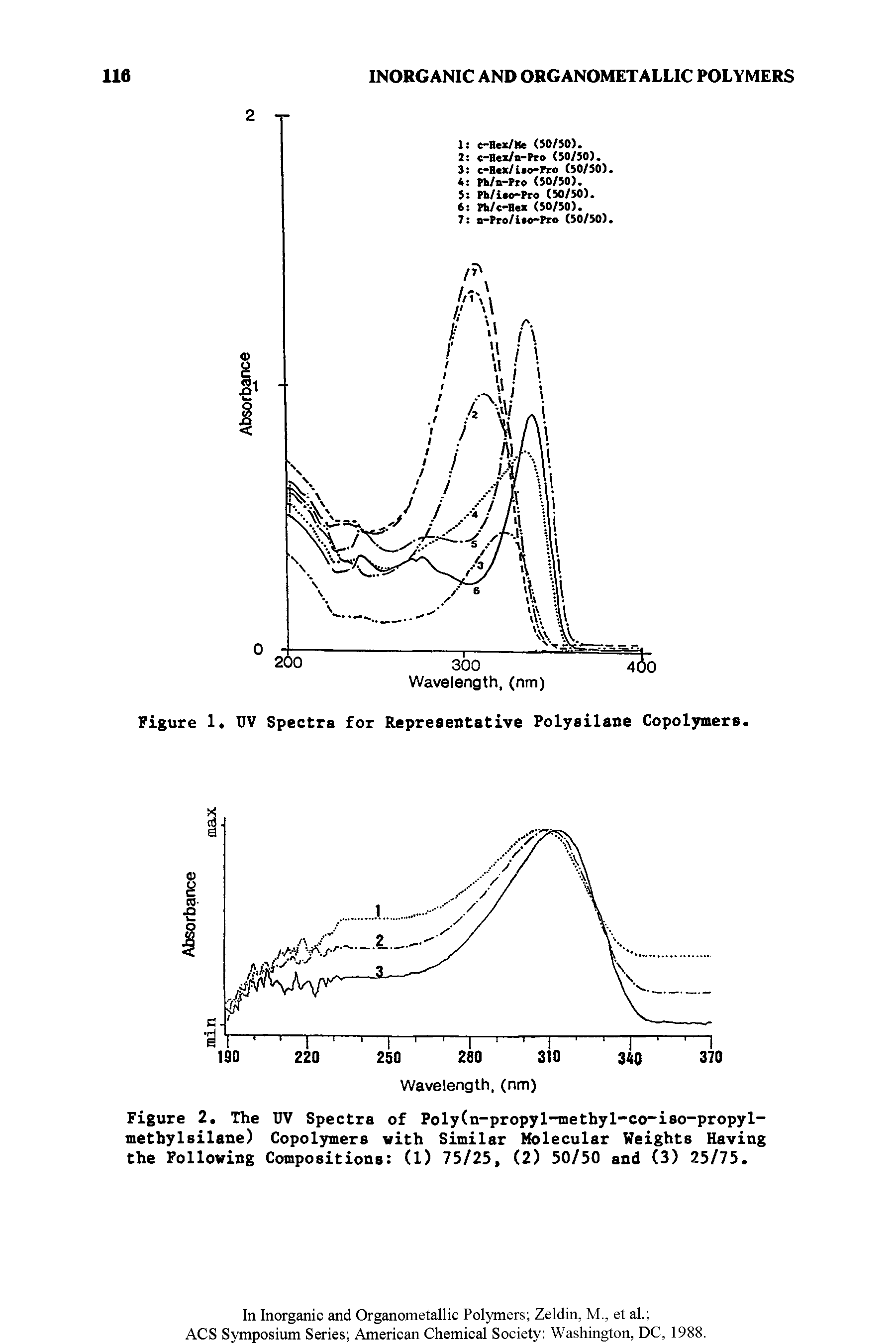 Figure 2. The UV Spectra of Poly(n-propyl-methyl-co iso-propyl-methylsilane) Copolymers vith Similar Molecular Weights Having the Following Compositions (1) 75/25, (2) 50/50 and (3) 25/75.
