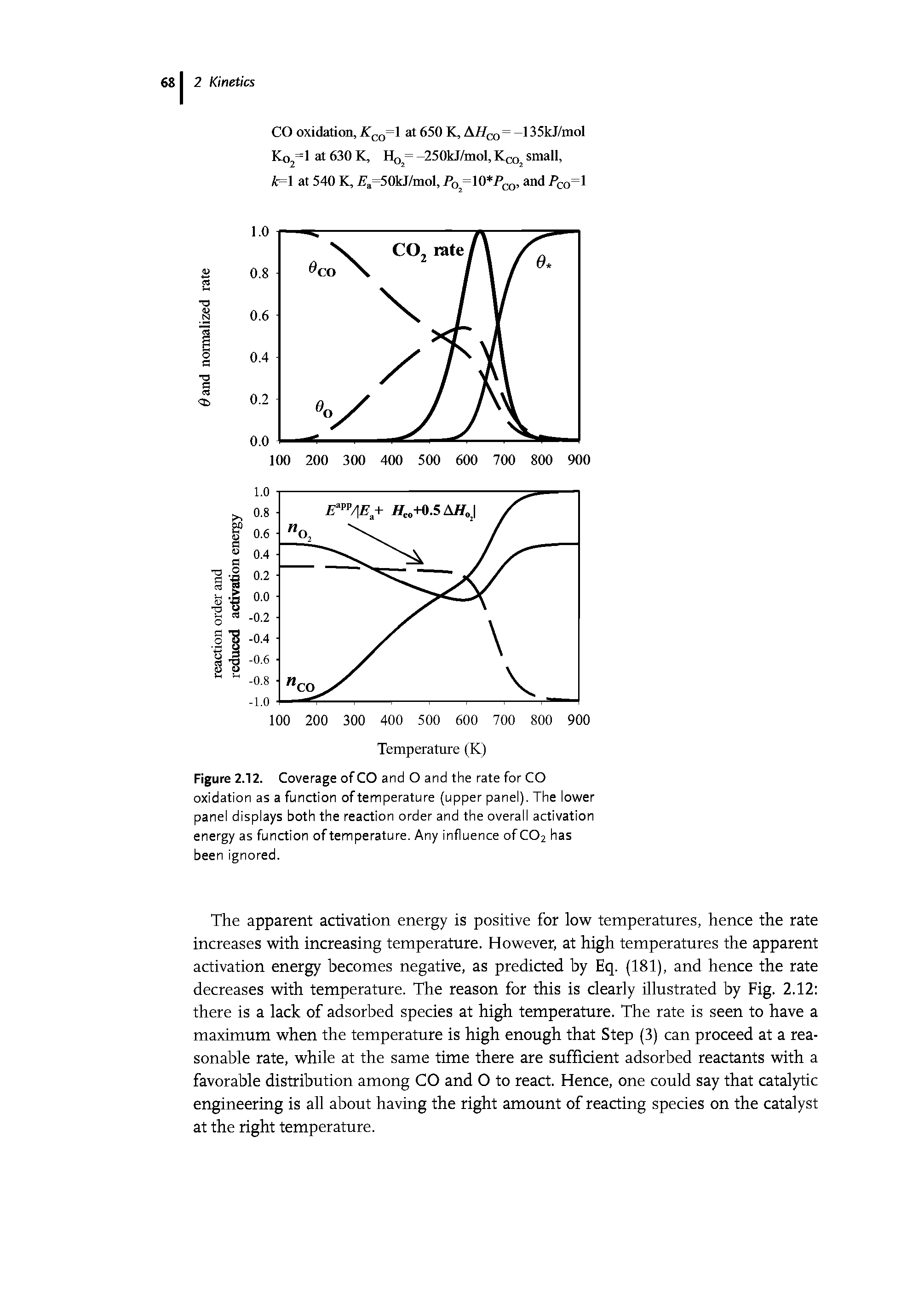 Figure 2.12. Coverage of CO and O and the rate for CO oxidation as a function of temperature (upper panel). The lower panel displays both the reaction order and the overall activation energy as function of temperature. Any influence of CO2 has been ignored.