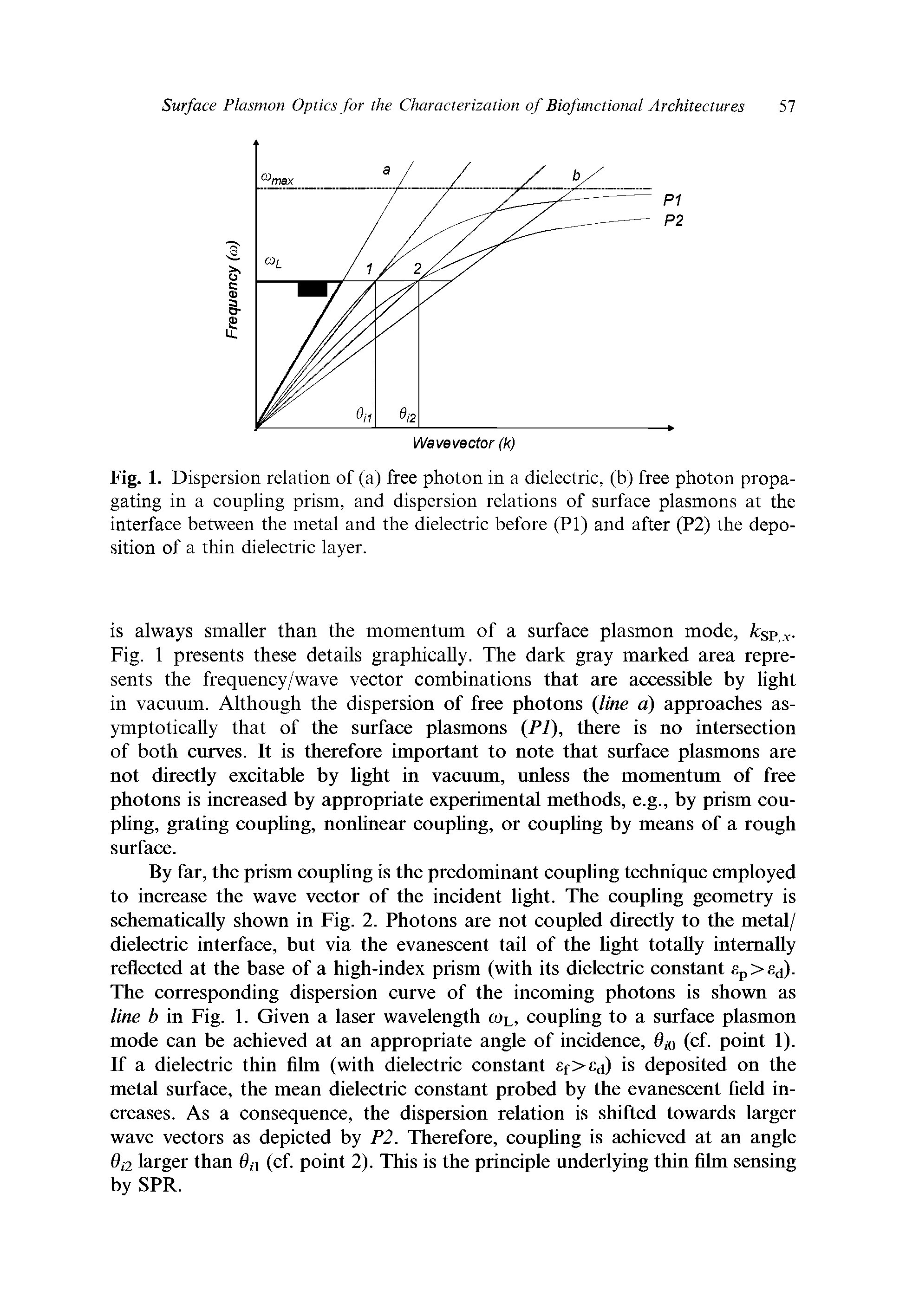 Fig. 1. Dispersion relation of (a) free photon in a dielectric, (b) free photon propagating in a coupling prism, and dispersion relations of surface plasmons at the interface between the metal and the dielectric before (PI) and after (P2) the deposition of a thin dielectric layer.