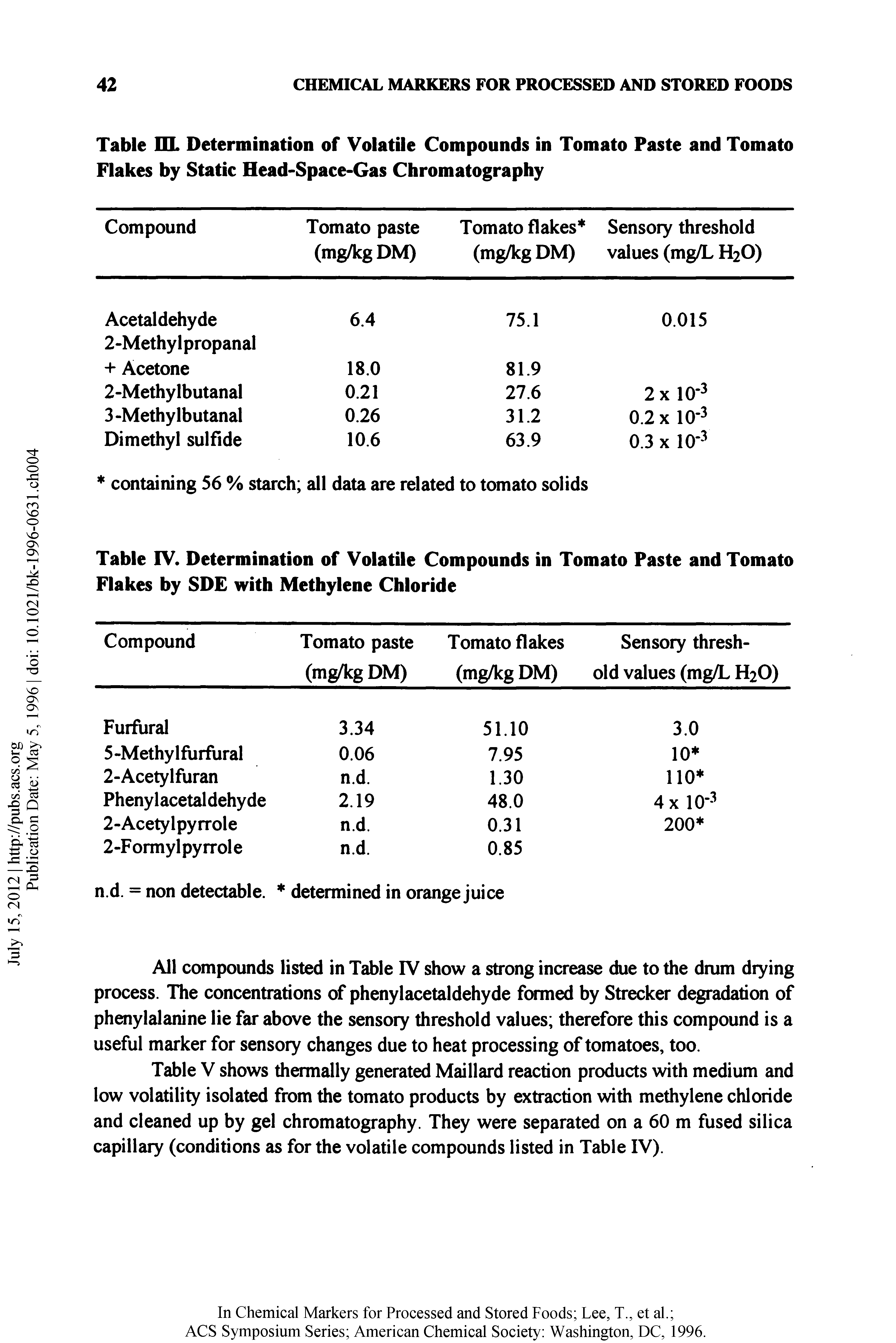 Table V shows thermally generated Maillard reaction products with medium and low volatility isolated from the tomato products by extraction with methylene chloride and cleaned up by gel chromatography. They were separated on a 60 m fused silica capillary (conditions as for the volatile compounds listed in Table IV).