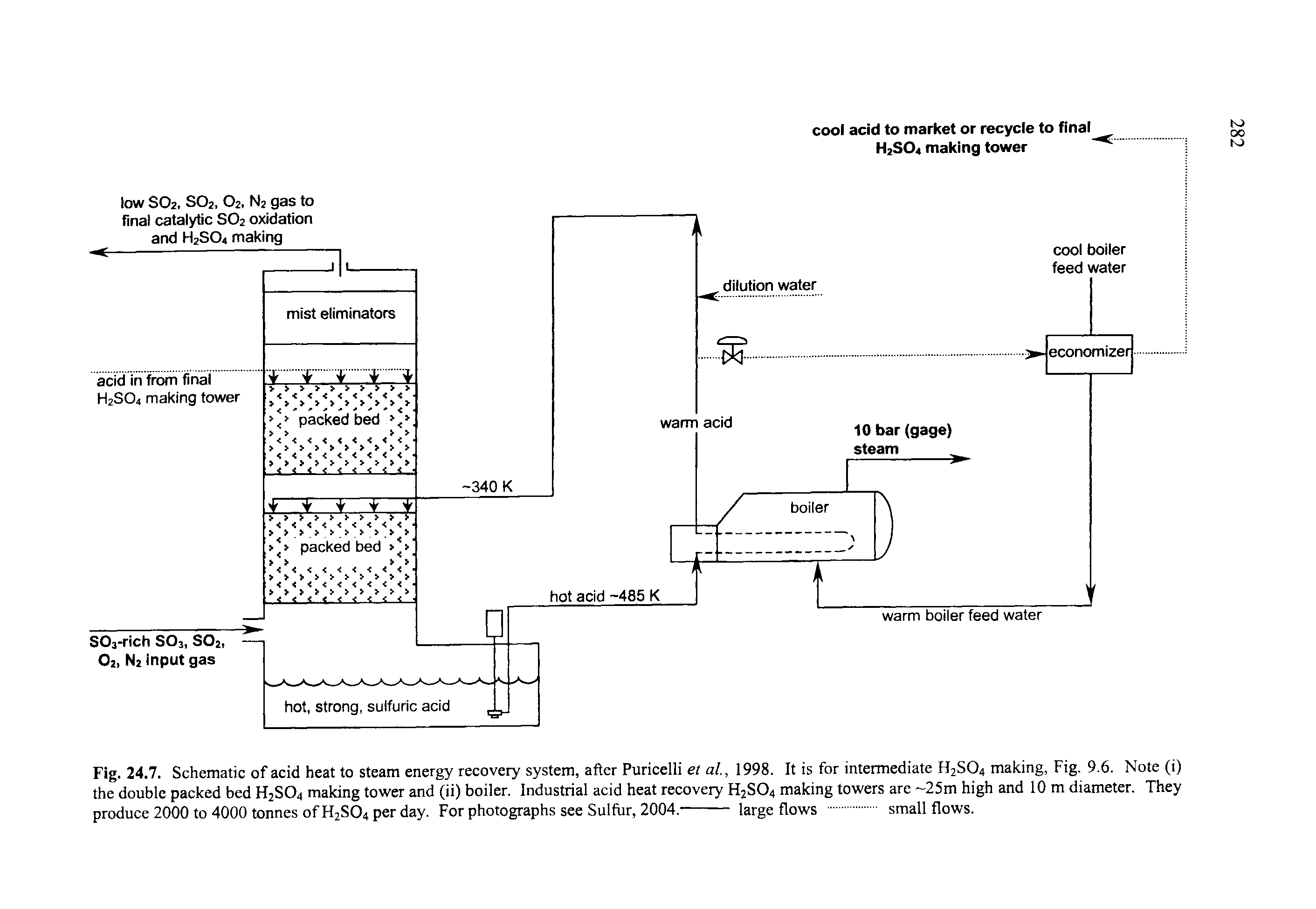 Fig. 24.7. Schematic of acid heat to steam energy recovery system, after Puricelli et al., 1998. It is for intermediate H2S04 making, Fig. 9.6. Note (i) the double packed bed H2S04 making tower and (ii) boiler. Industrial acid heat recovery H2S04 making towers are 25m high and 10 m diameter. They produce 2000 to 4000 tonnes of H2S04 per day. For photographs see Sulfur, 2004.--------- large flows. small flows.