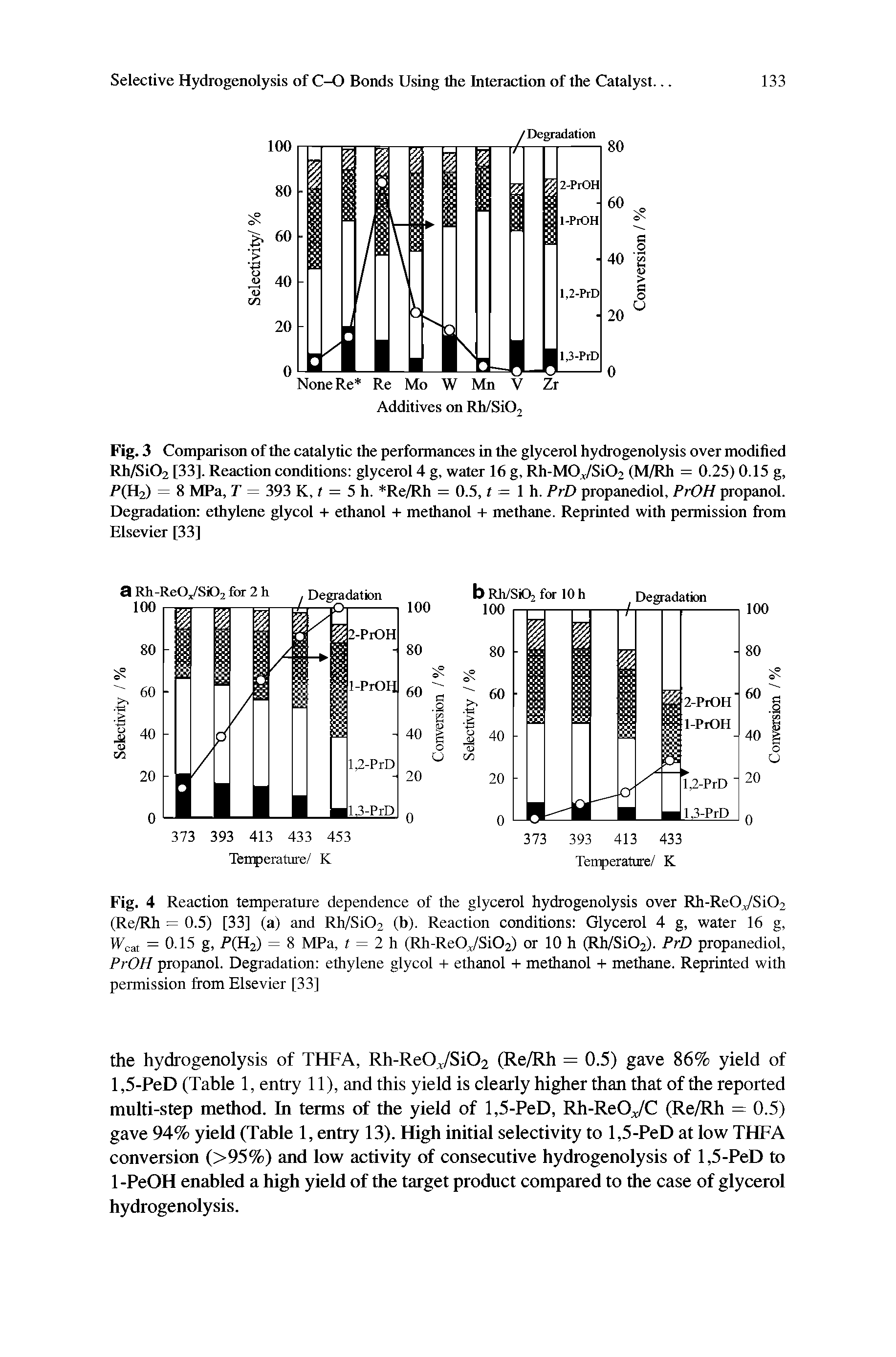 Fig. 3 Comparison of the catalytic the performances in the glycerol hydrogenolysis over modified Rh/Si02 [33]. Reaction conditions glycerol 4 g, water 16 g, Rh-M0 j/Si02 (M/Rh = 0.25) 0.15 g, F(H2) = 8 MPa, r = 393 K, / = 5 h. Re/Rh = 0.5, r = 1 h. PrD propanediol, PrOH propanol. Degradation ethylene glycol + ethanol + methanol + methane. Reprinted with permission from...