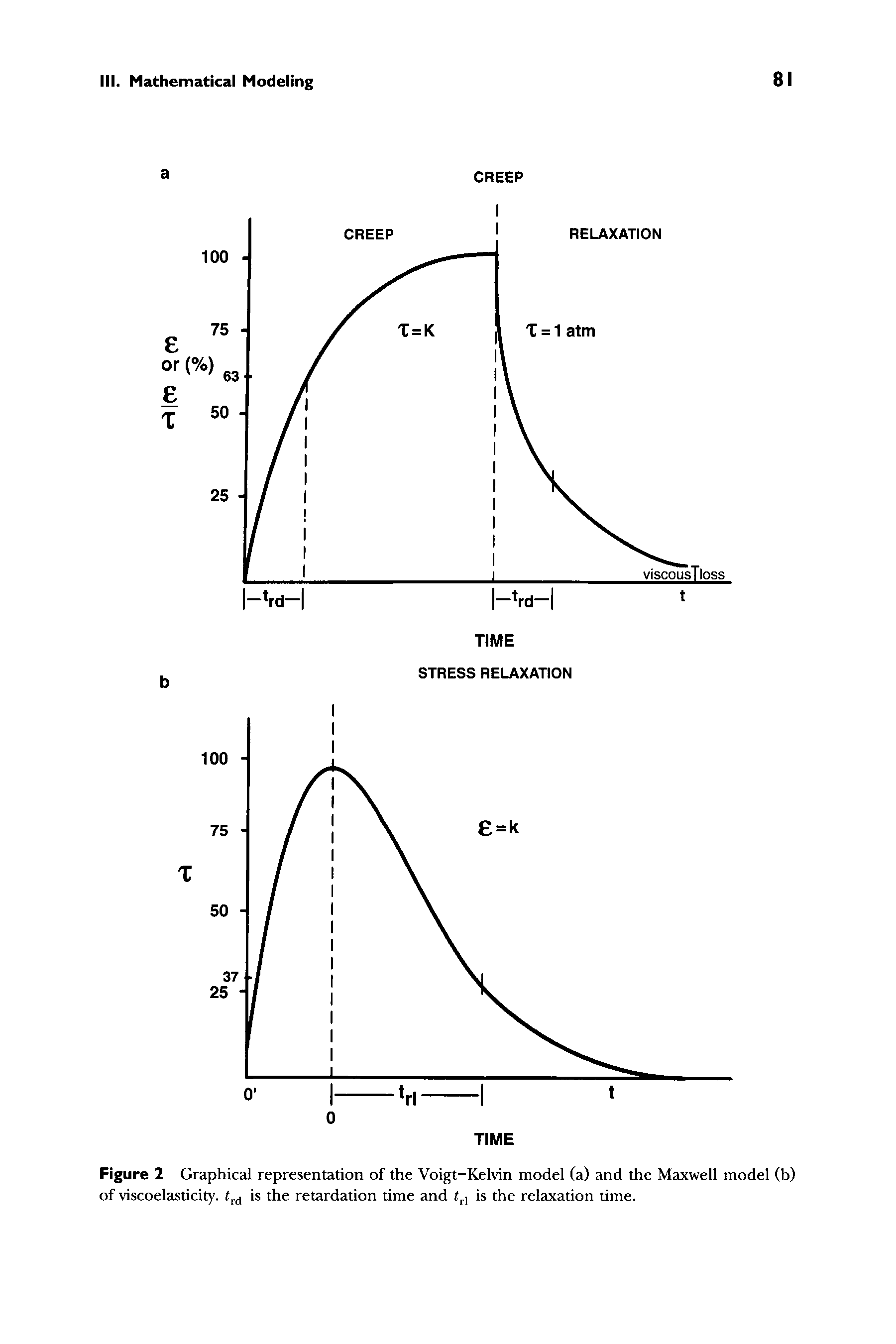 Figure 2 Graphical representation of the Voigt-Kelvin model (a) and the Maxwell model (b) of viscoelasticity. rd is the retardation time and <rl is the relaxation time.