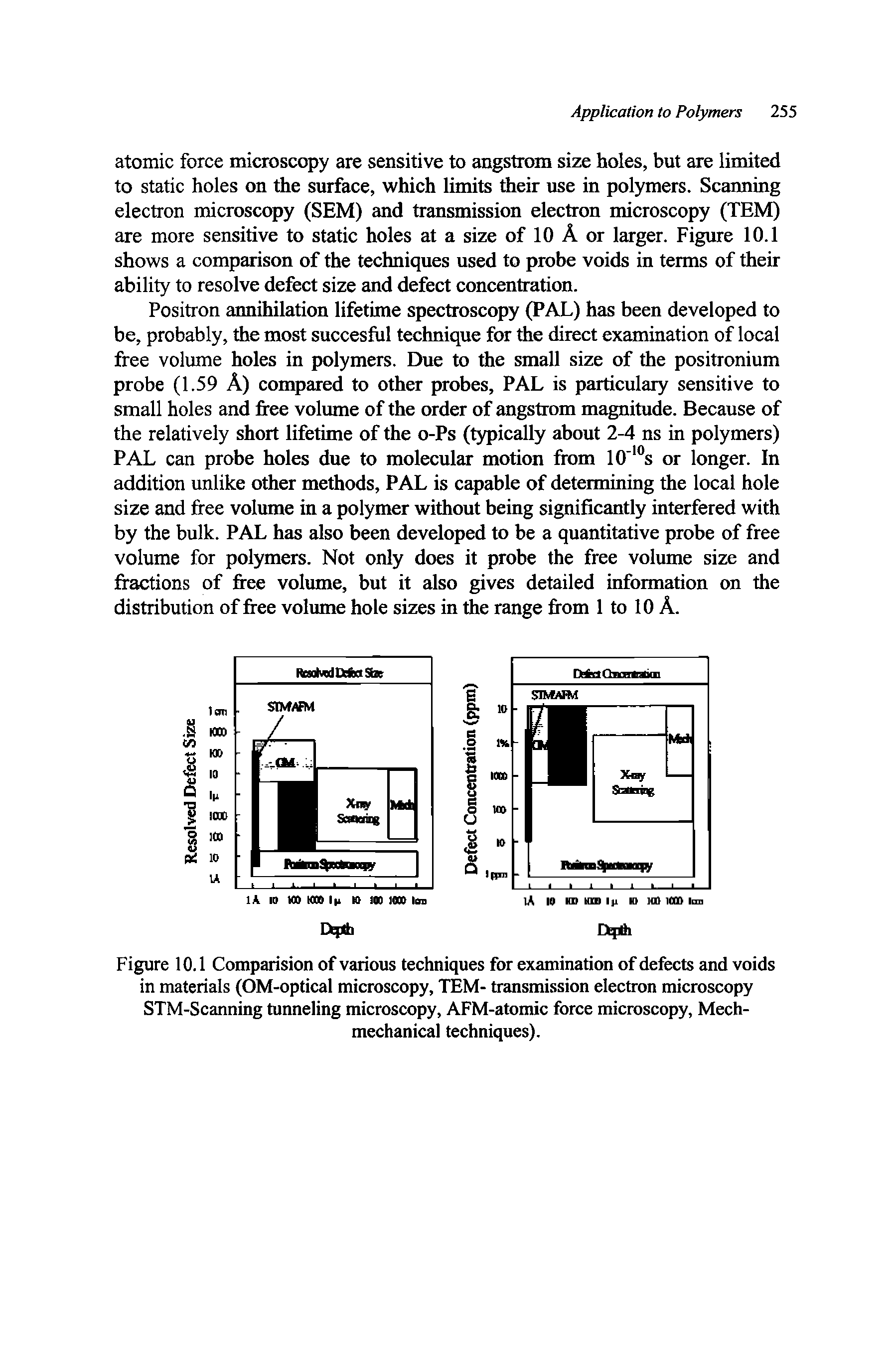 Figure 10.1 Comparision of various techniques for examination of defects and voids in materials (OM-optical microscopy, TEM- transmission electron microscopy STM-Scanning tunneling microscopy, AFM-atomic force microscopy, Mech-mechanical techniques).