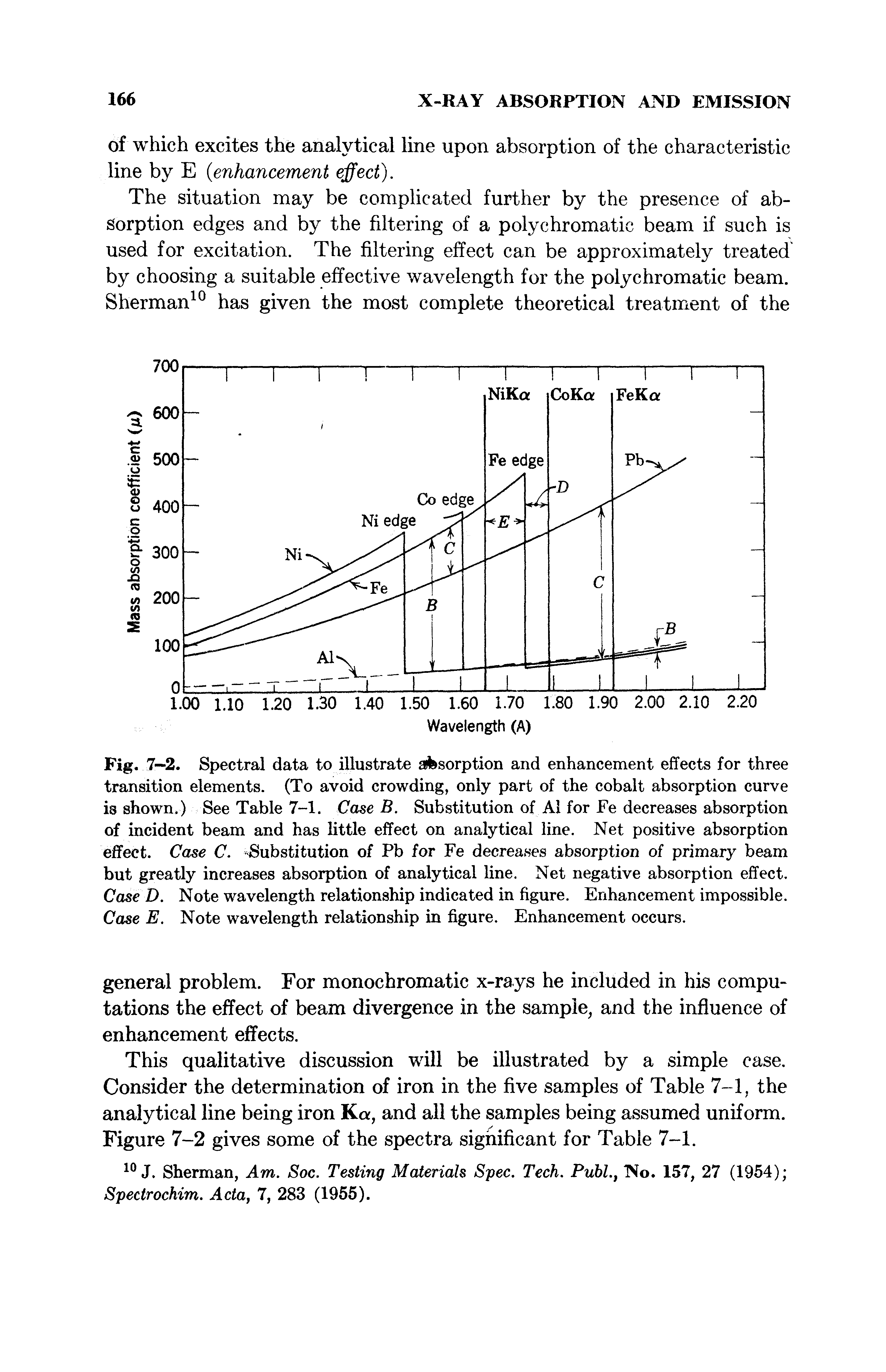Fig. 7—2. Spectral data to illustrate absorption and enhancement effects for three transition elements. (To avoid crowding, only part of the cobalt absorption curve is shown.) See Table 7-1. Case B. Substitution of A1 for Fe decreases absorption of incident beam and has little effect on analytical line. Net positive absorption effect. Case C. Substitution of Pb for Fe decreases absorption of primary beam but greatly increases absorption of analytical line. Net negative absorption effect. Case D. Note wavelength relationship indicated in figure. Enhancement impossible. Case E. Note wavelength relationship in figure. Enhancement occurs.