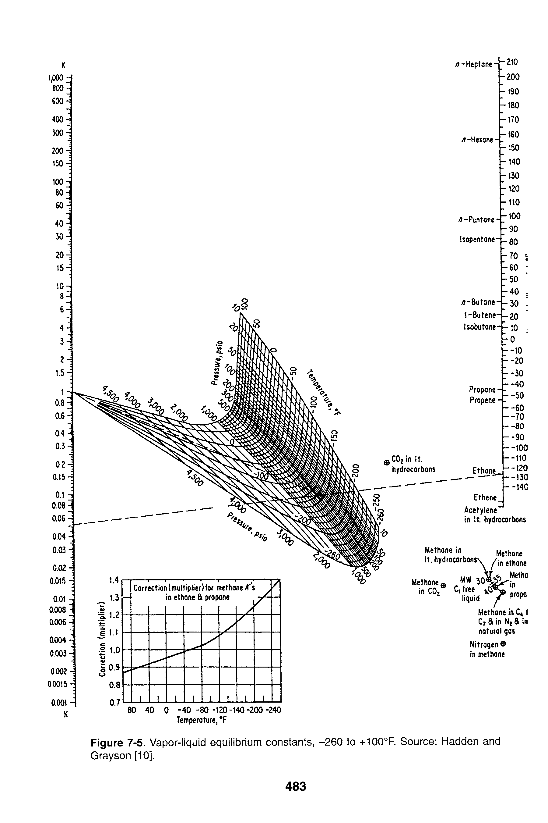 Figure 7-5. Vapor-liquid equilibrium constants, -260 to -i-100°F. Source Hadden and Grayson [10].
