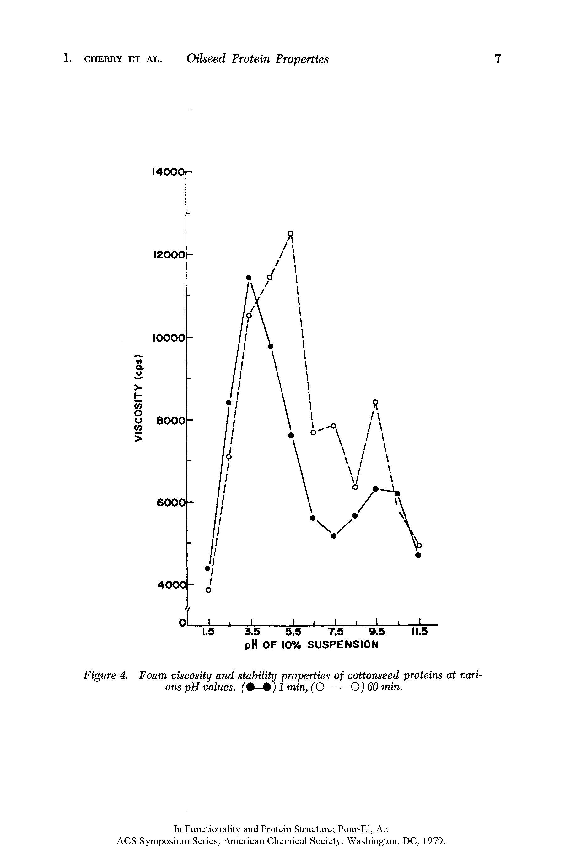 Figure 4. Foam viscosity and stability properties of cottonseed proteins at various pH values. ( —< ) 1 min, fO------------------------O) GO min.