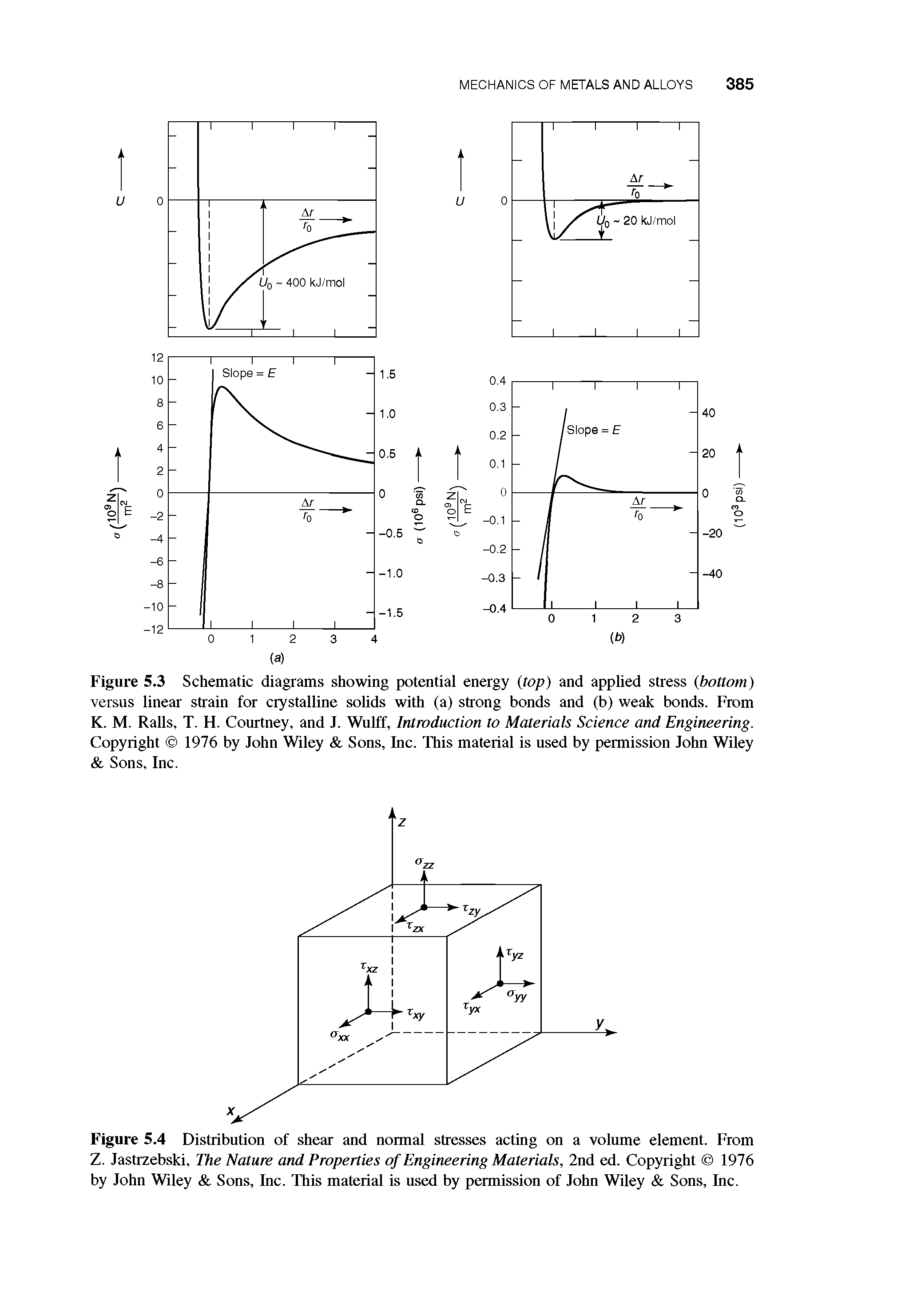 Figure 5.3 Schematic diagrams showing potential energy top) and applied stress (bottom) versus linear strain for crystalline solids with (a) strong bonds and (b) weak bonds. From K. M. Ralls, T. H. Courtney, and J. Wulff, Introduction to Materials Science and Engineering. Copyright 1976 by John Wiley Sons, Inc. This material is used by permission John Wiley Sons, Inc.