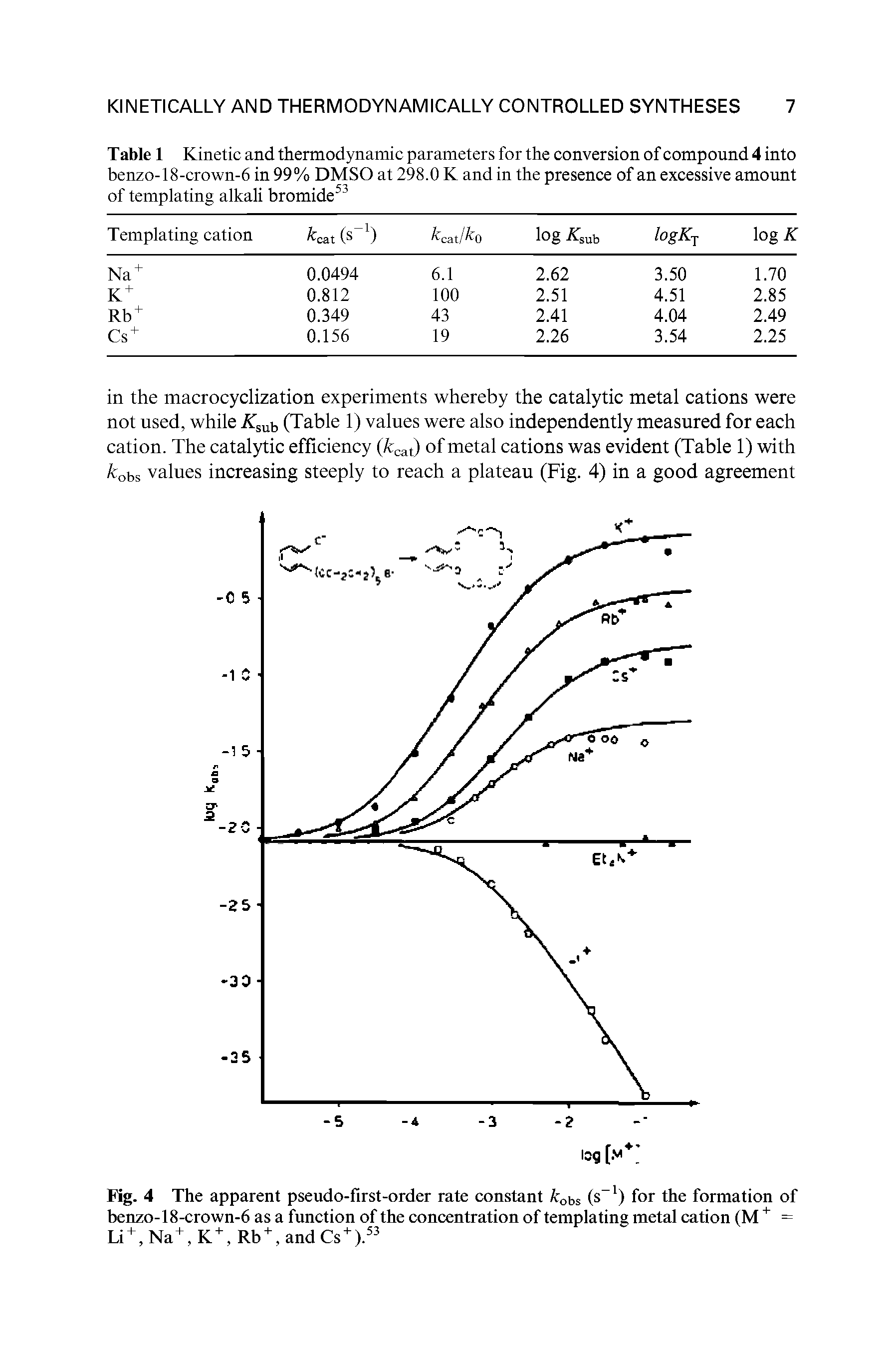 Fig. 4 The apparent pseudo-first-order rate constant /cobs (s ) for the formation of benzo-18-crown-6 as a function of the concentration of templating metal cation (M + = Li +, Na+, K +, Rb +, and Cs + ).53...