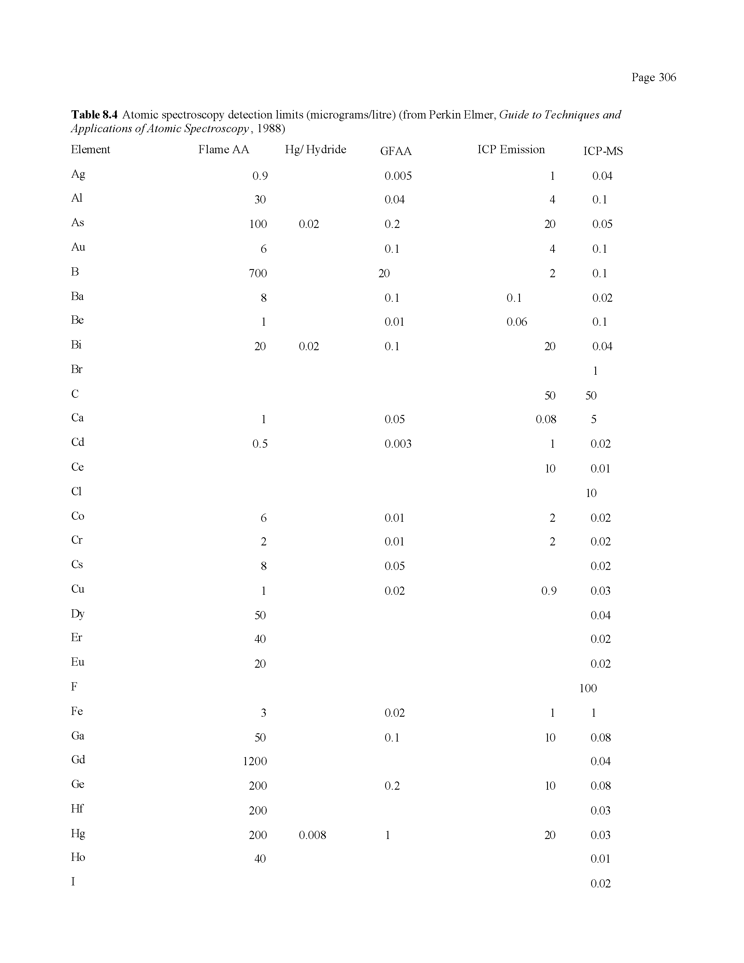 Table 8.4 Atomic spectroscopy detection limits (micrograms/litre) (from Perkin Elmer, Guide to Techniques and Applications of Atomic Spectroscopy, 1988)...