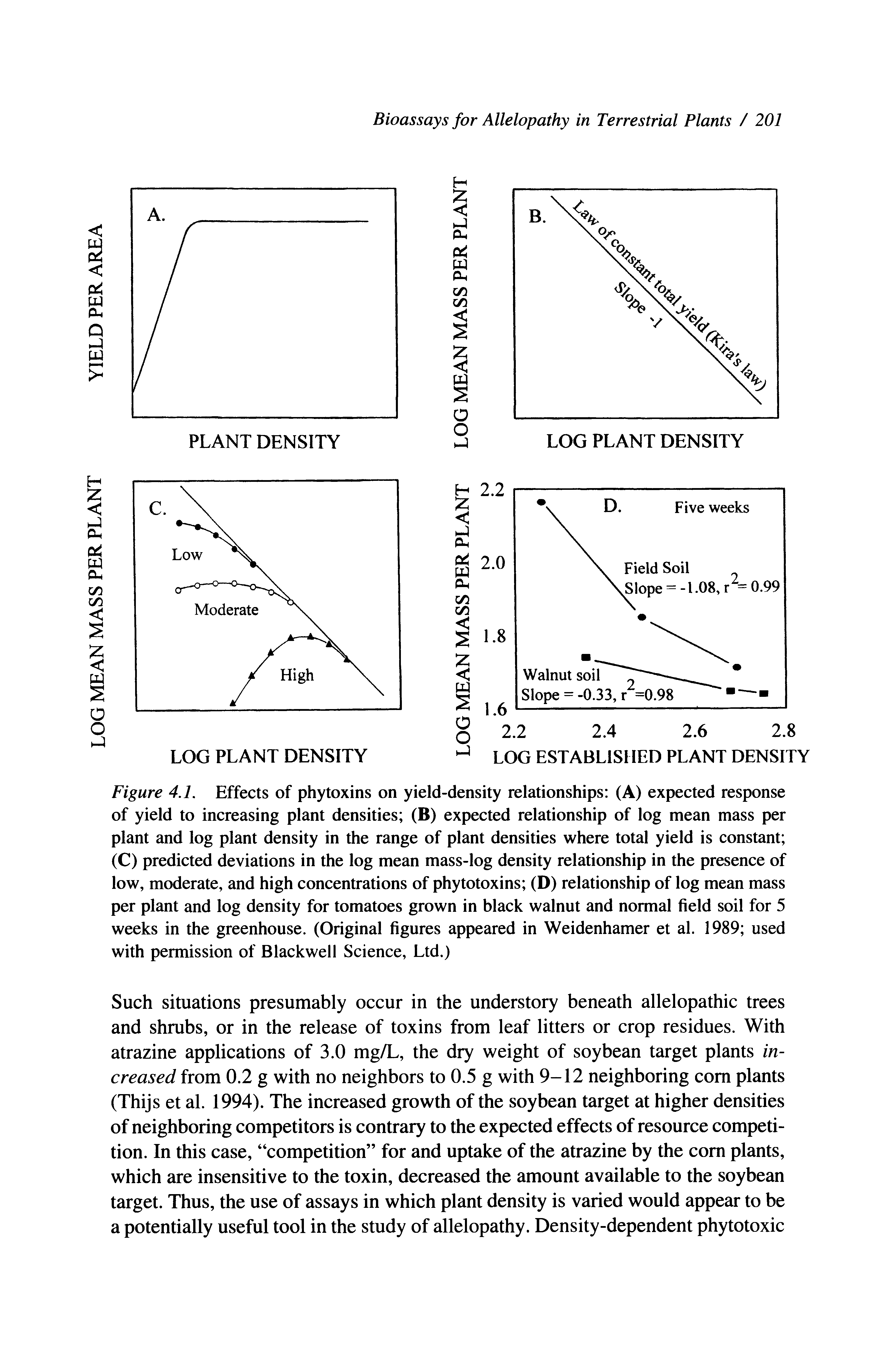 Figure 4.1. Effects of phytoxins on yield-density relationships (A) expected response of yield to increasing plant densities (B) expected relationship of log mean mass per plant and log plant density in the range of plant densities where total yield is constant (C) predicted deviations in the log mean mass-log density relationship in the presence of low, moderate, and high concentrations of phytotoxins (D) relationship of log mean mass per plant and log density for tomatoes grown in black walnut and normal field soil for 5 weeks in the greenhouse. (Original figures appeared in Weidenhamer et al. 1989 used with permission of Blackwell Science, Ltd.)...
