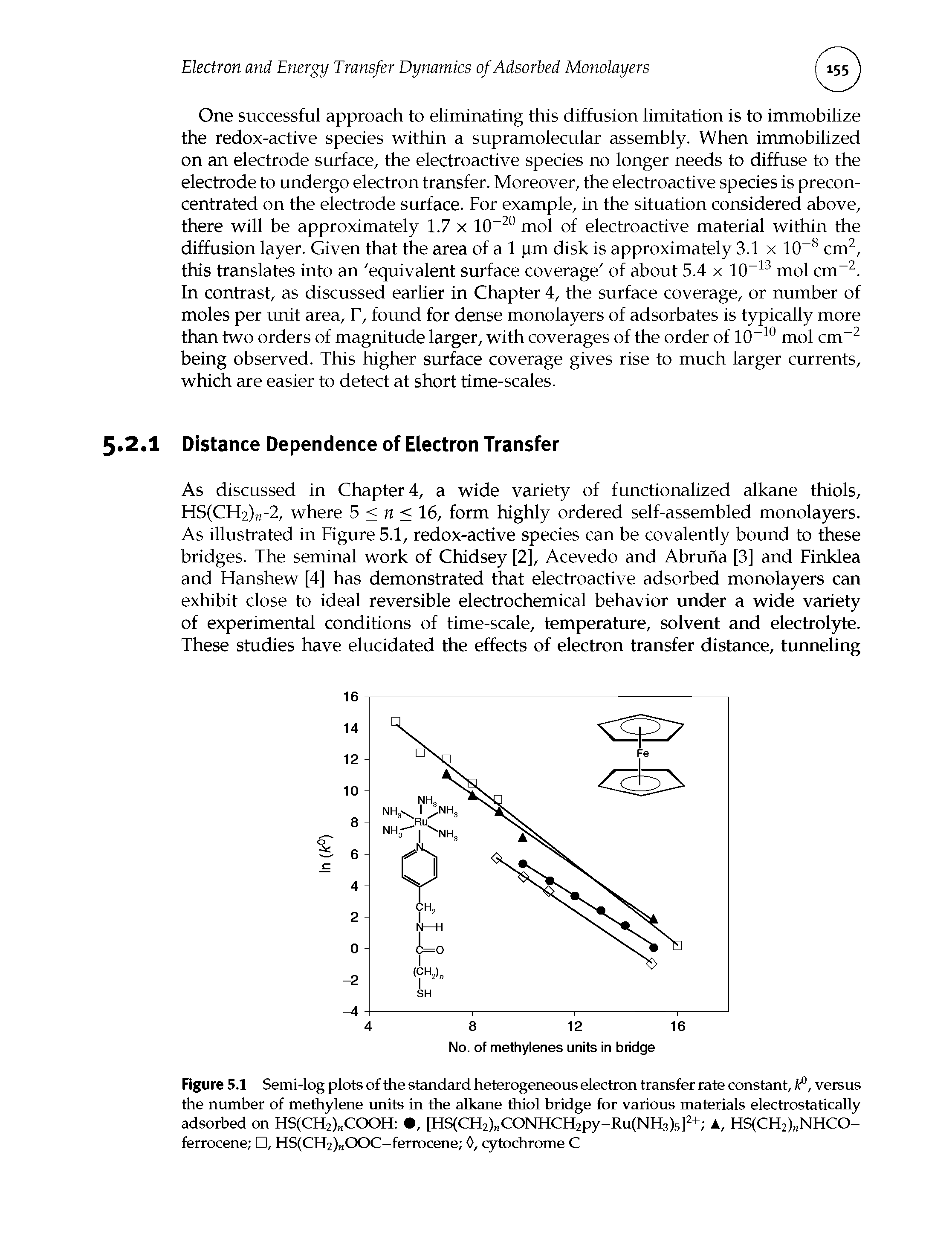 Figure 5.1 Semi-log plots of the standard heterogeneous electron transfer rate constant, fc°, versus the number of methylene units in the alkane thiol bridge for various materials electrostatically adsorbed on HS(CH2) COOH , [HS(CH2) CONHCH2py-Ru(NH3)5]2+ A, HS(CH2) NHCO-ferrocene , HS(CH2) OOC-ferrocene 0, cytochrome C...