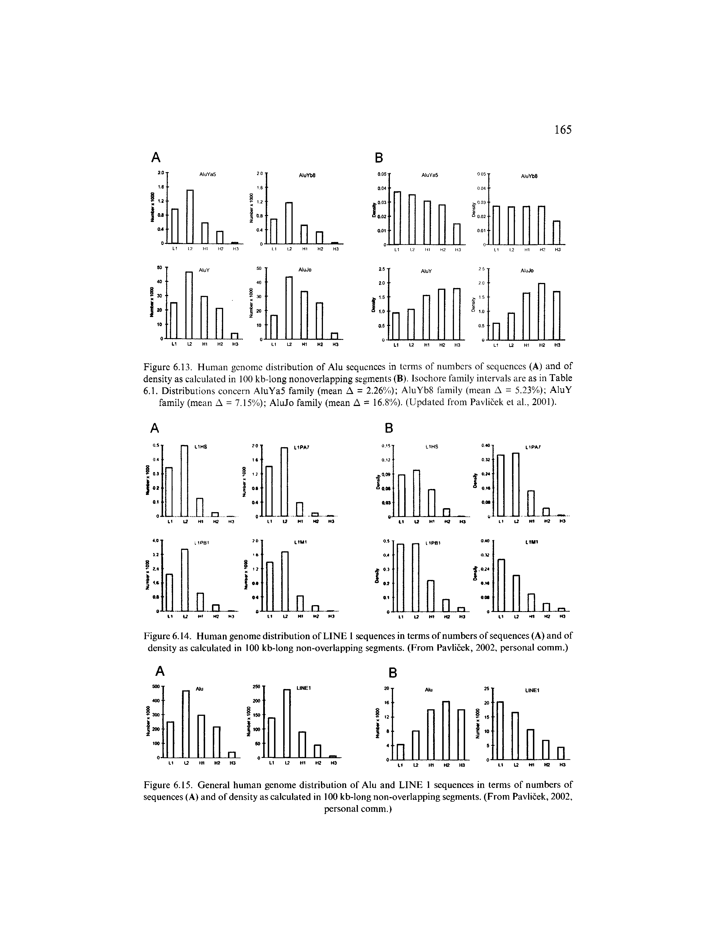 Figure 6.13. Human genome distribution of Alu sequences in terms of numbers of sequenecs (A) and of density as calculated in 100 kb-long nonoverlapping segments (B). Isochore family intervals are as in Table 6.1. Distributions concern AluYa5 family (mean A = 2.26%) AluYbS family (mean A = 5.23%) AluY family (mean A = 7.15%) AluJo family (mean A = 16.8 /o). (Updated from Pavlicek et ah, 2001).