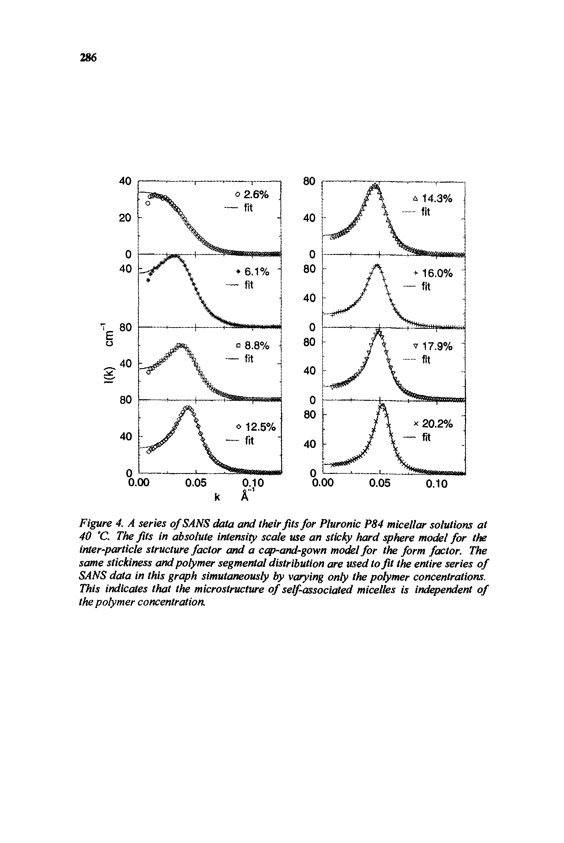 Figure 4. A series of SANS data and their fits for Pluronic P84 micellar solutions at 40 C. The fits in absolute intensity scale use an sticky hard sphere model for the inter-particle structure factor and a ctp-and-gown model for the form factor. The same stickiness and polymer segmental distribution are used to fit the entire series of SANS data in this graph simutaneously by varying only the polymer concentrations. This indicates that the microstructure of self-associated micelles is independent of the polymer concentration.