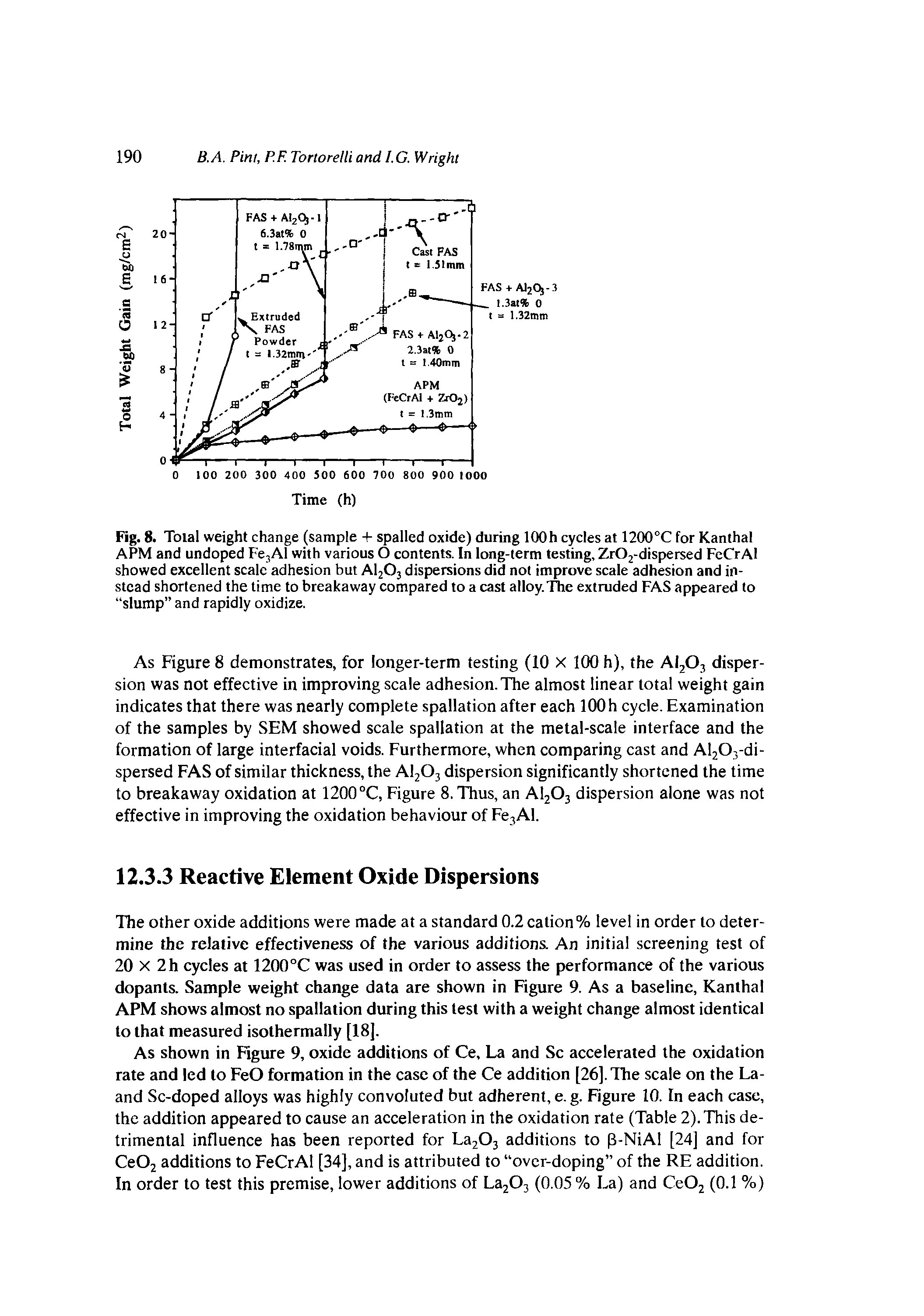 Fig. 8. Toial weight change (sample + spalled oxide) during lOOh cycles at 1200°C for Kanthal APM and undoped Fe3Al with various O contents. In long-term testing, Zr02-dispersed FeCrA1 showed excellent scale adhesion but A1203 dispersions did not improve scale adhesion and instead shortened the time to breakaway compared to a cast alloy.The extruded FAS appeared to slump and rapidly oxidize.