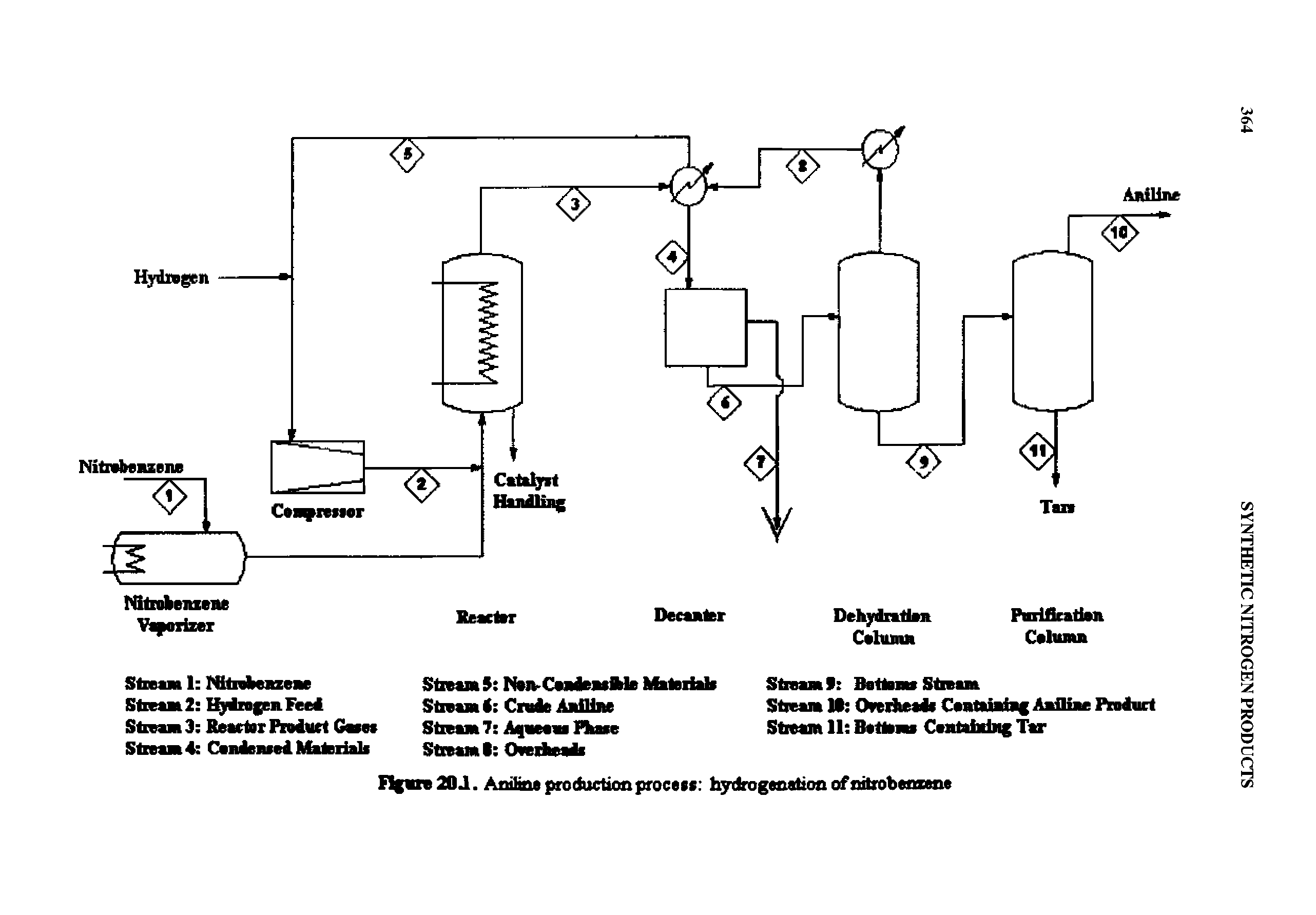 Figure 20.1. Aniline production process hydrogenation of nitrobenzene...