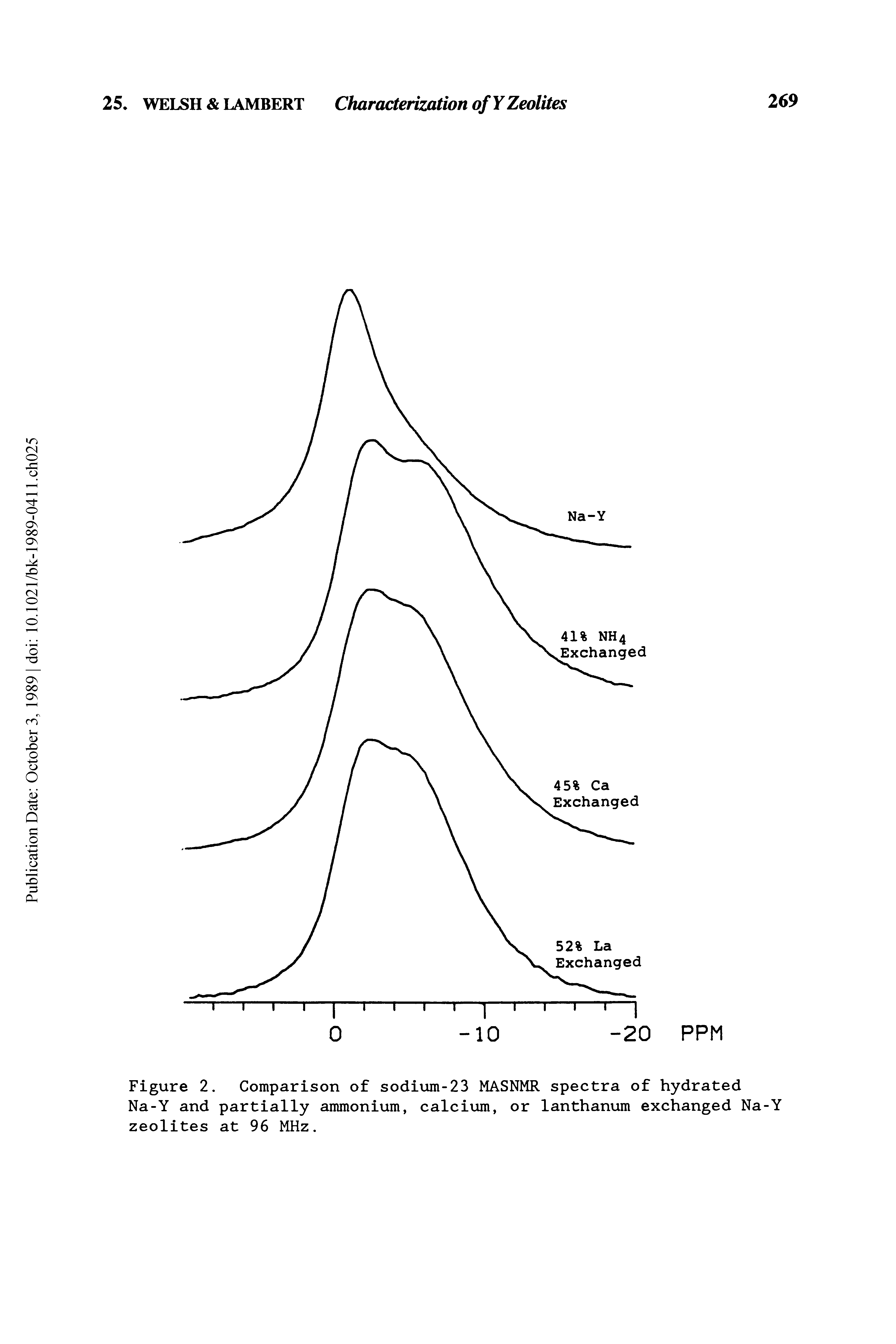 Figure 2. Comparison of sodium-23 MASNMR spectra of hydrated Na-Y and partially ammonium, calcium, or lanthanum exchanged Na-Y zeolites at 96 MHz.