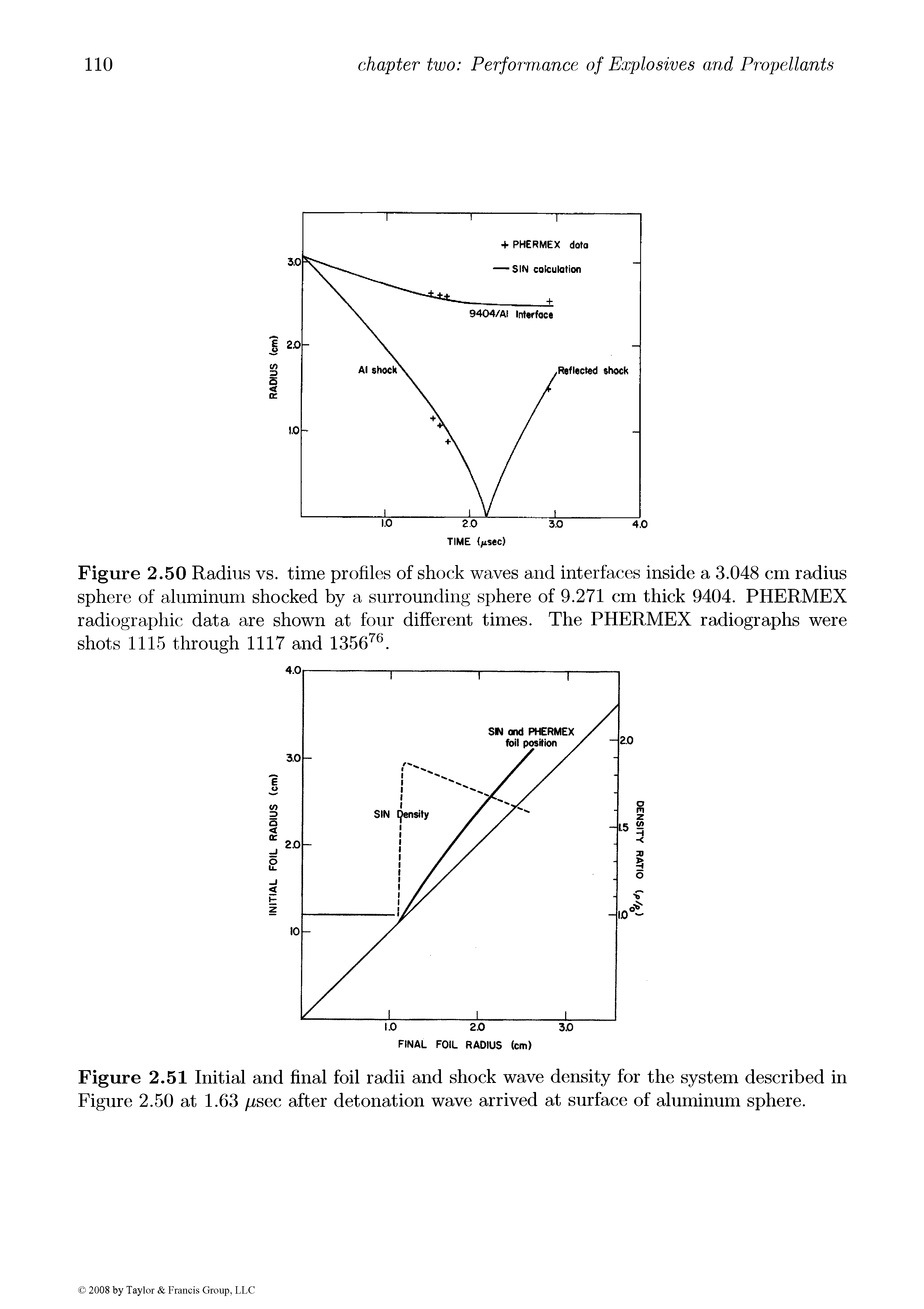 Figure 2.51 Initial and final foil radii and shock wave density for the system described in Figure 2.50 at 1.63 //sec after detonation wave arrived at surface of aluminum sphere.