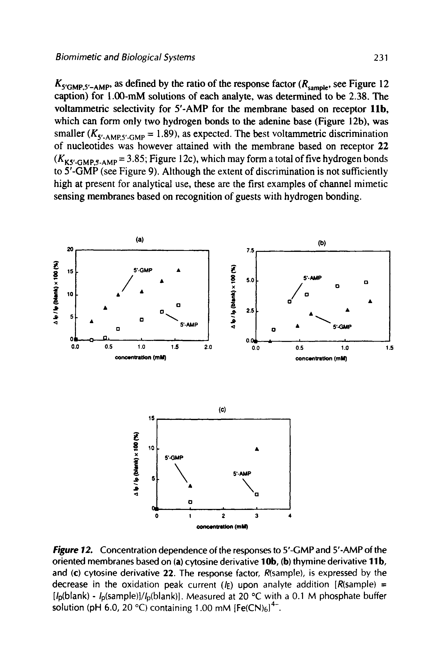 Figure 12. Concentration dependence of the responses to 5 -GMP and 5 -AMP of the oriented membranes based on (a) cytosine derivative 10b, (b) thymine derivative 11b, and (c) cytosine derivative 22. The response factor, (sample), is expressed by the decrease in the oxidation peak current (/e) upon analyte addition [/ (sample) = [/p(blank) - /P(sample)]//P(blank)]. Measured at 20 °C with a 0.1 M phosphate buffer solution (pH 6.0, 20 °C) containing 1.00 mM [Fe(CN)6l4. ...