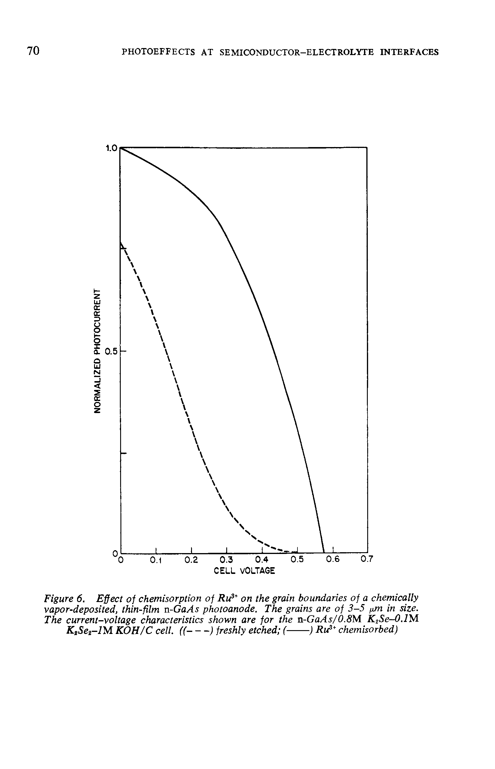 Figure 6. Effect of chemisorption of Ru3 on the grain boundaries of a chemically vapor-deposited, thin-film n-GaAs photoanode. The grains are of 3-5 pm in size. The current-voltage characteristics shown are for the n-GaAs/0.8M KnSe-0.1 M KsSet-lM KOH/C cell. ((-------------) freshly etched (---) Ru3 chemisorbed)...
