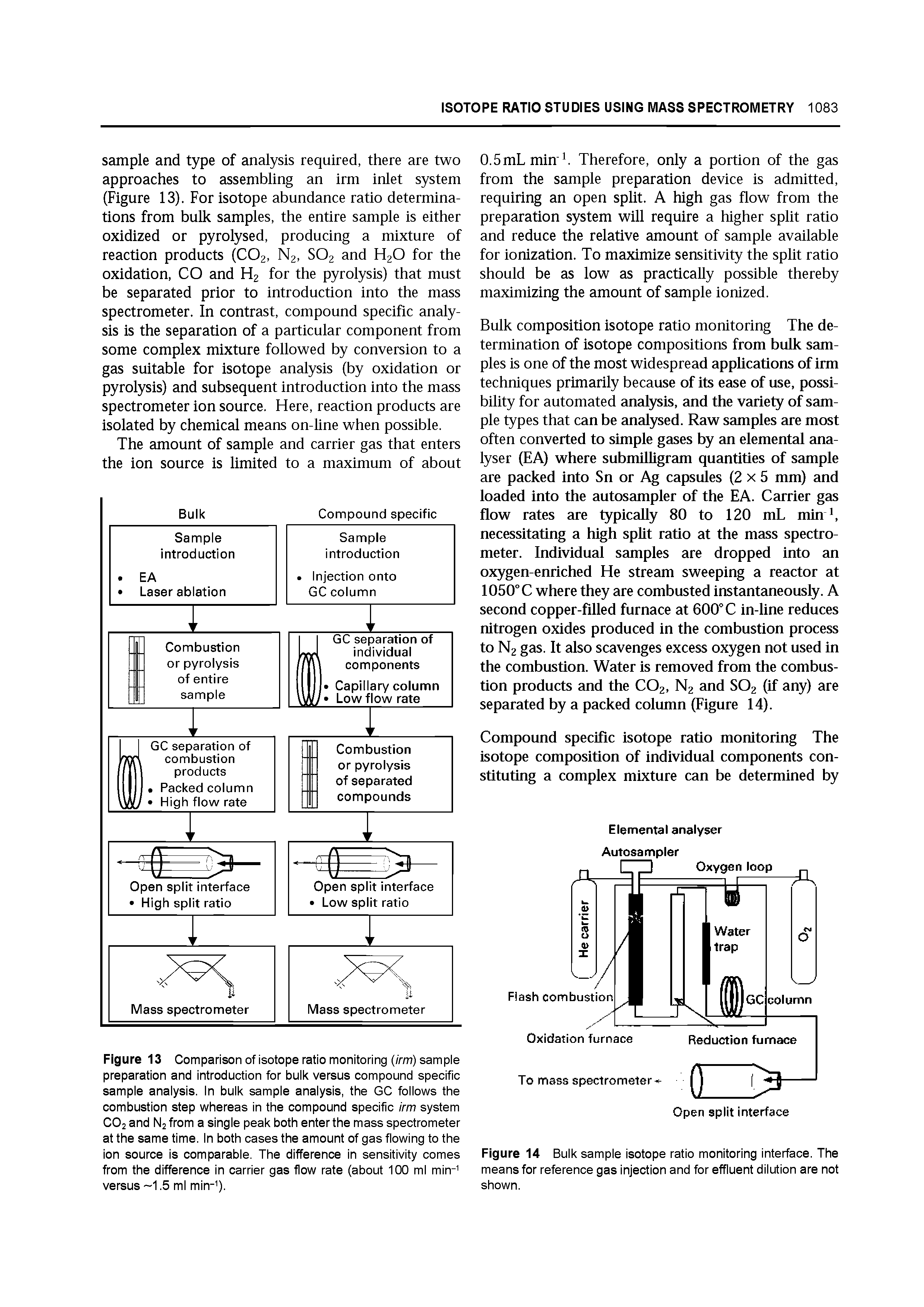 Figure 13 Comparison of isotope ratio monitoring (irm) sample preparation and introduction for bulk versus compound specific sample analysis. In bulk sample analysis, the GC follows the combustion step whereas in the oompound specific irm system CO2 and N2 from a single peak both enter the mass spectrometer at the same time. In both cases the amount of gas flowing to the ion souroe is 00m parable. The difference in sensitivity comes from the differenoe in oarrier gas flow rate (about 100 ml min- versus -1.5 ml min- ).