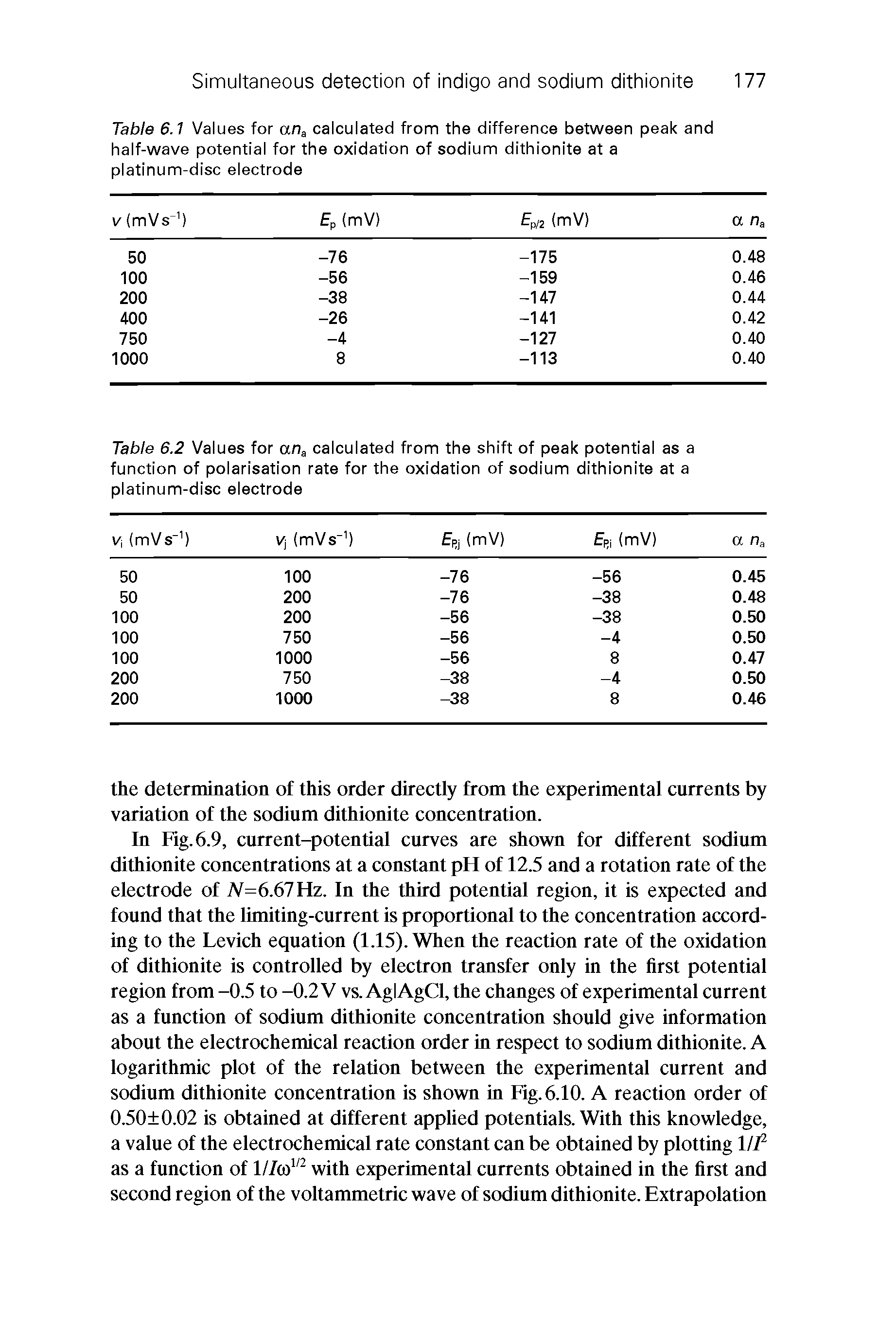 Table 6.1 Values for ana calculated from the difference between peak and half-wave potential for the oxidation of sodium dithionite at a platinum-disc electrode...