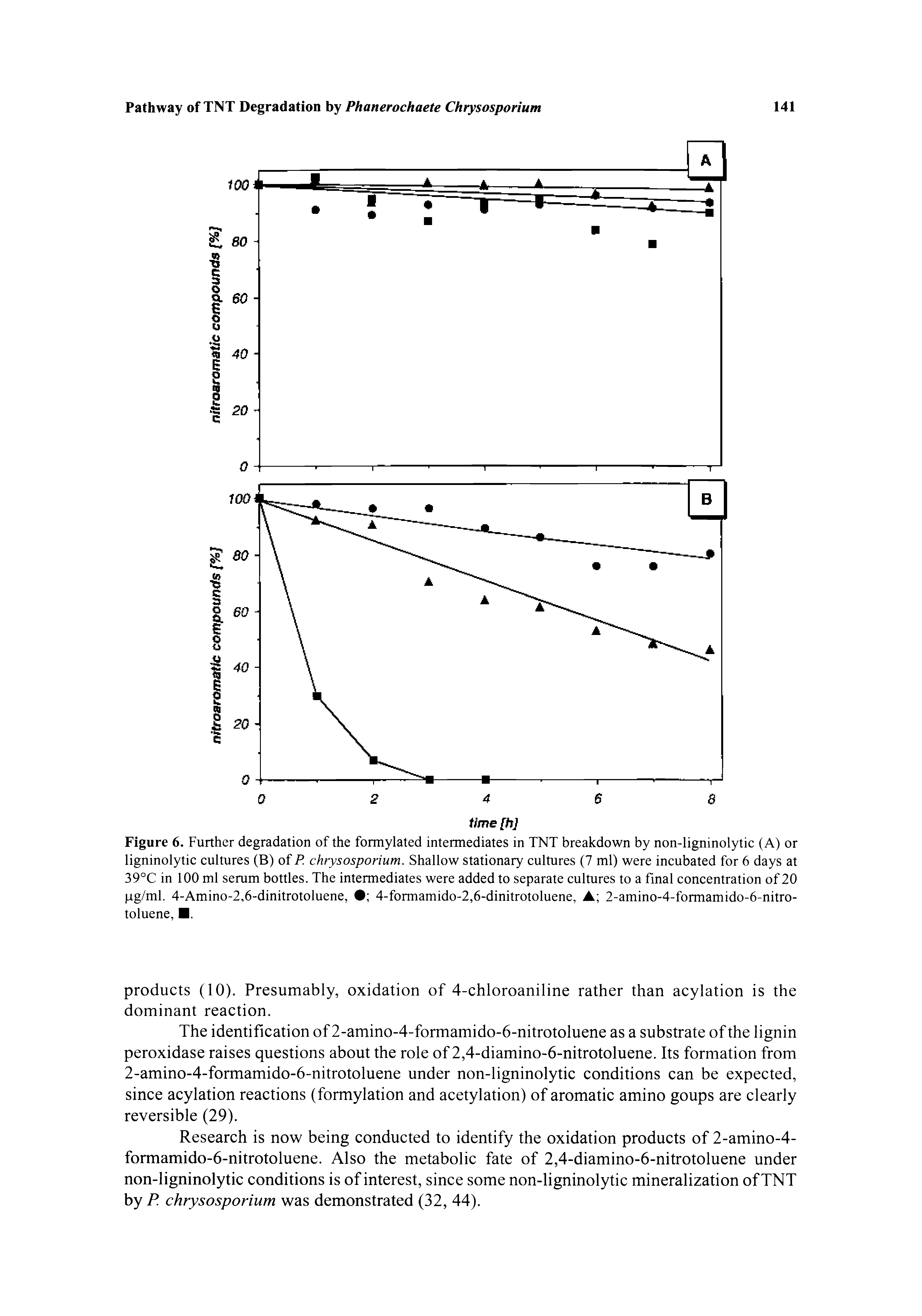 Figure 6. Further degradation of the formylated intermediates in TNT breakdown by non-ligninolytic (A) or ligninolytic cultures (B) of P. chrysosporium. Shallow stationary cultures (7 ml) were incubated for 6 days at 39°C in 100 ml serum bottles. The intermediates were added to separate cultures to a final concentration of 20 pg/ml. 4-Amino-2,6-dinitrotoluene, 4-formamido-2,6-dinitrotoluene, A 2-amino-4-formamido-6-nitro-toluene, .