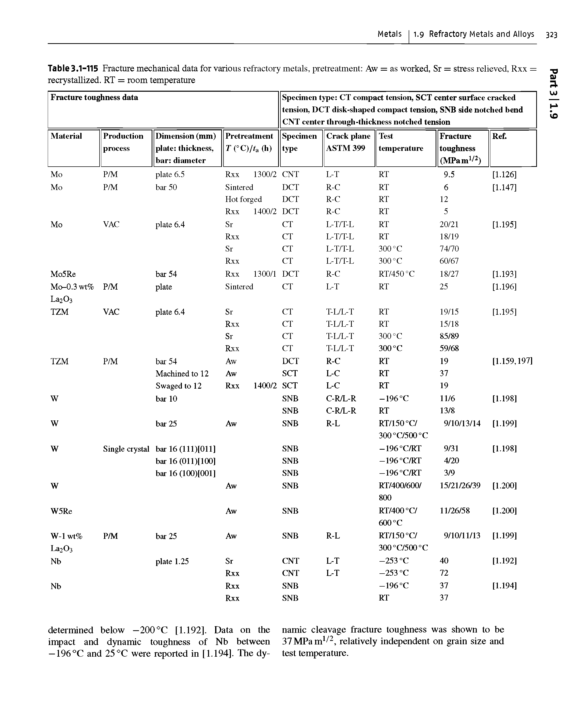 Table 3.1-115 Fracture mechanical data for various refractory metals, pretreatment Aw = as worked, Sr = stress relieved, Rxx = recrystallized. RT = room temperature...