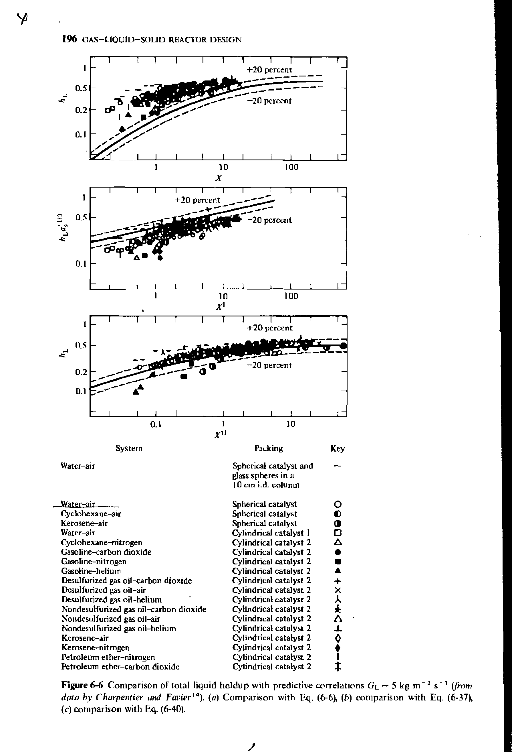 Figure 6-6 Comparison of total liquid holdup with predictive correlations Cl = 5 kg m-2 s 1 [from data by Charpentier and Favier14). (o) Comparison with Eq. (6-6), (h) comparison with Eq. (6-37), (e) comparison with Eq. (6-40).