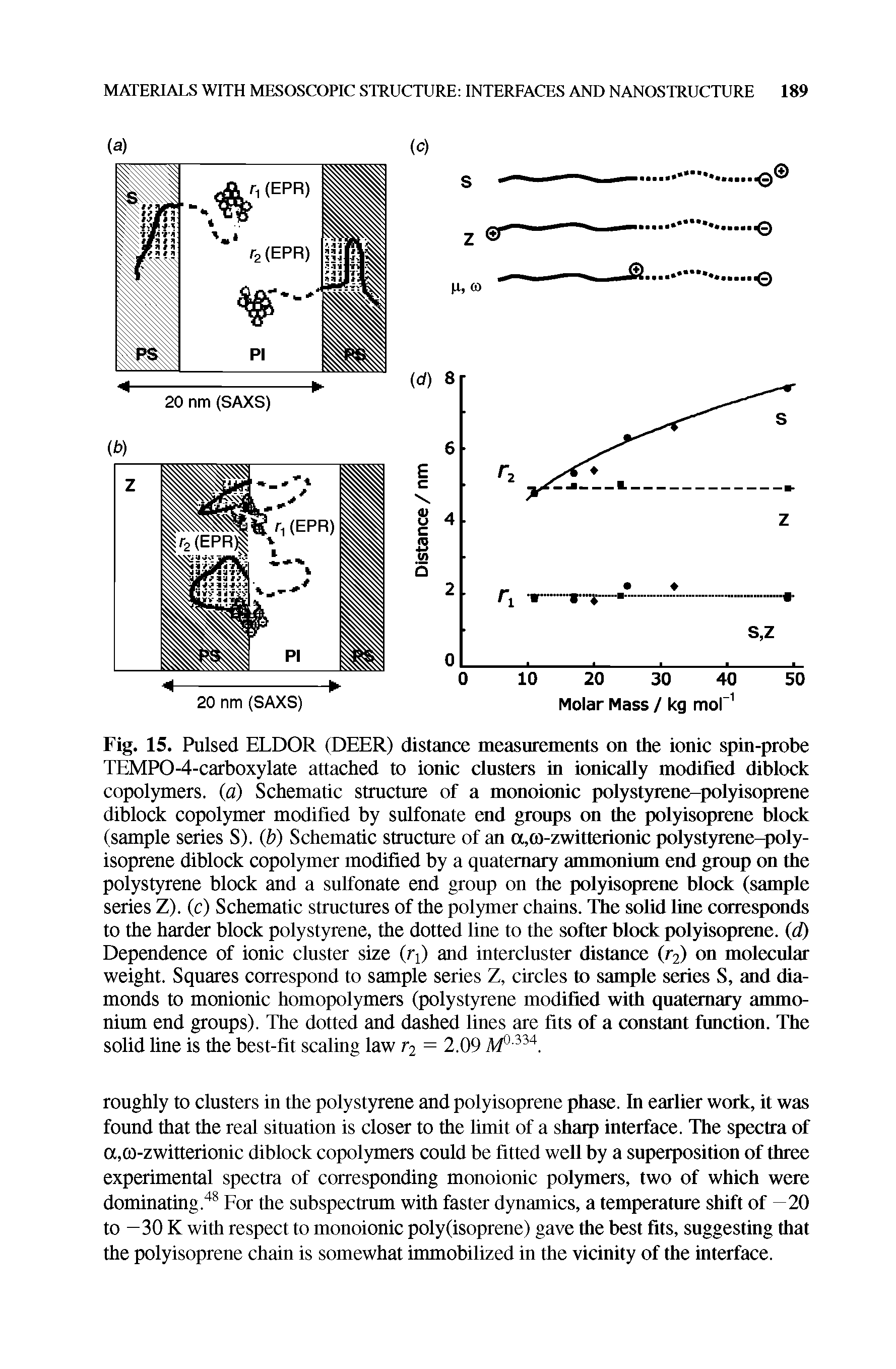 Fig. 15. Pulsed ELDOR (DEER) distance measurements on the ionic spin-probe TEMPO-4-carboxylate attached to ionic clusters in ionically modified diblock copolymers, (a) Schematic structure of a monoionic polystyiene-polyisoprene diblock copolymer modified by sulfonate end groups on the polyisoprene bloek (sample series S). (b) Schematic structure of an a,0)-zwitterionic polystyrene- ly-isoprene diblock copolymer modified by a quaternary ammonium end group on the polystyrene block and a sulfonate end group on the polyisoprene block (sample series Z). (c) Schematic structures of the polymer chains. Tlie solid line corresponds to the harder block polystyrene, the dotted line to the softer block polyisoprene. (d) Dependence of ionic cluster size (ri) and intercluster distance (r2> on molecular weight. Squares correspond to sample series Z, circles to sample series S, and diamonds to monionic homopolymers (polystyrene modified with quaternary ammonium end groups). The dotted and dashed lines are fits of a constant function. The solid line is the best-fit scaling law r2 = 2.09...