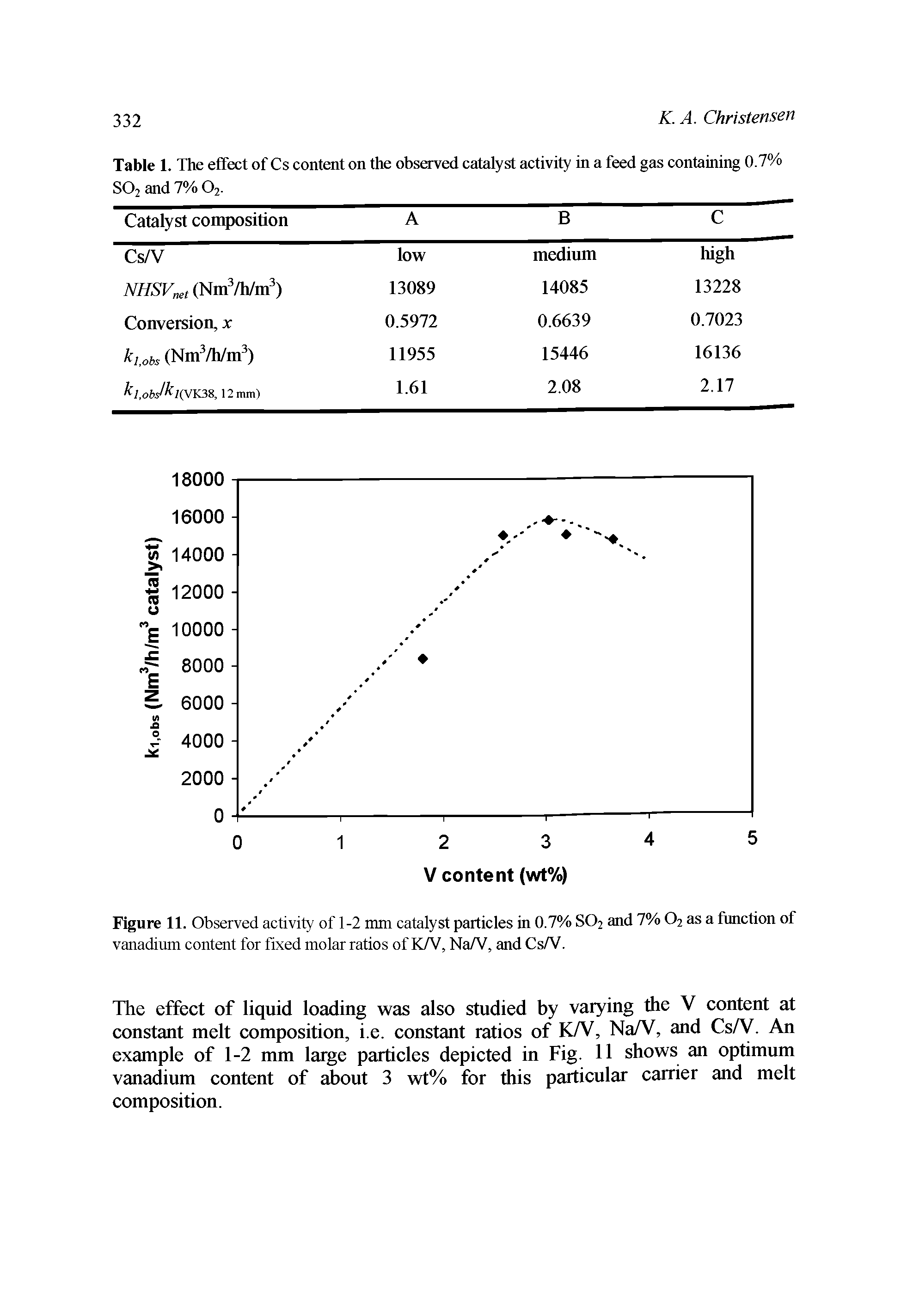 Figure 11. Observed activity of 1-2 mm catalyst particles in 0.7% S02 and 7% 02 as a function of vanadium content for fixed molar ratios of K/V, Na/V, and Cs/V.