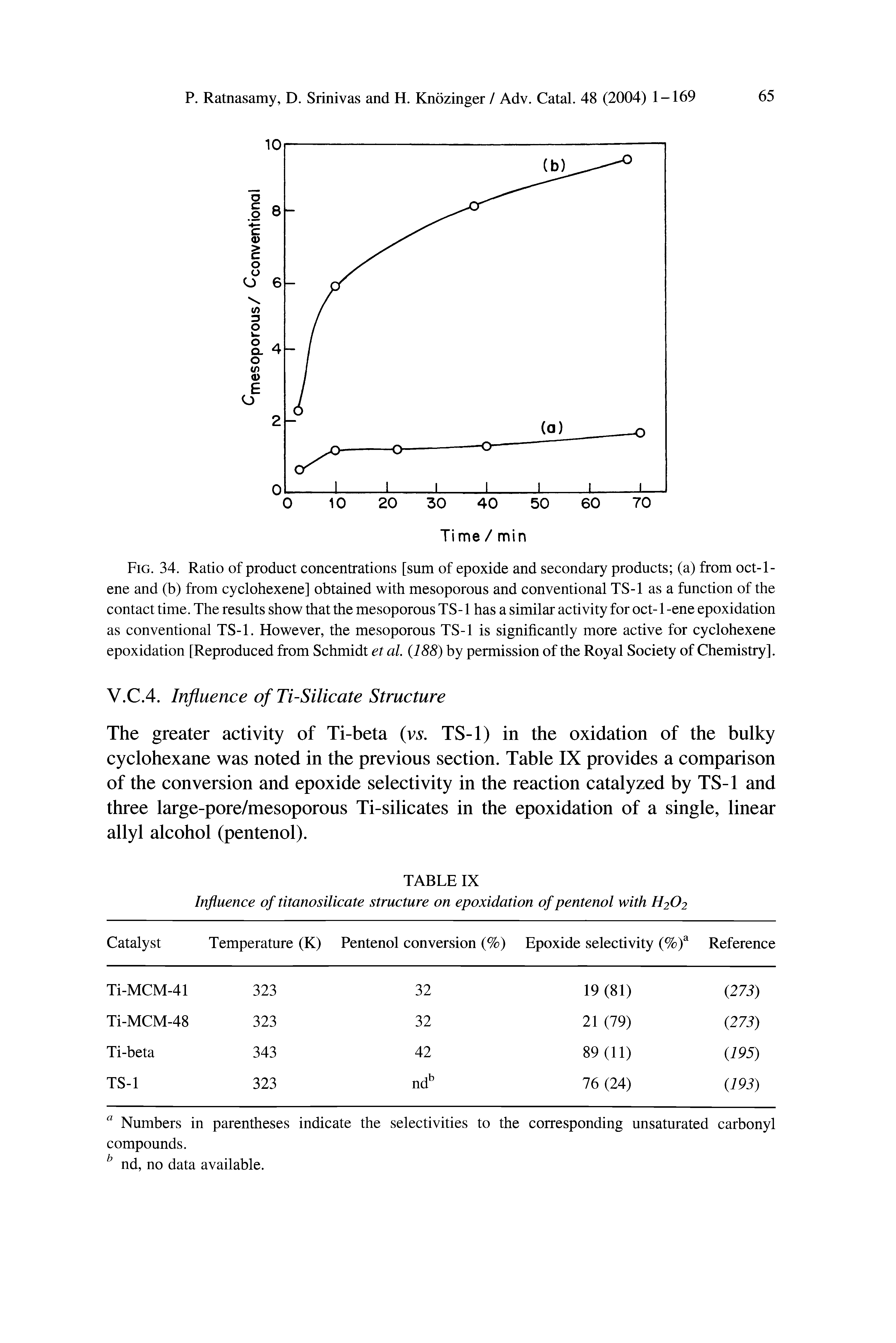 Fig. 34. Ratio of product concentrations [sum of epoxide and secondary products (a) from oct-1 -ene and (b) from cyclohexene] obtained with mesoporous and conventional TS-1 as a function of the contact time. The results show that the mesoporous TS-1 has a similar activity for oct-1 -ene epoxidation as conventional TS-1. However, the mesoporous TS-1 is significantly more active for cyclohexene epoxidation [Reproduced from Schmidt et al. (188) by permission of the Royal Society of Chemistry].