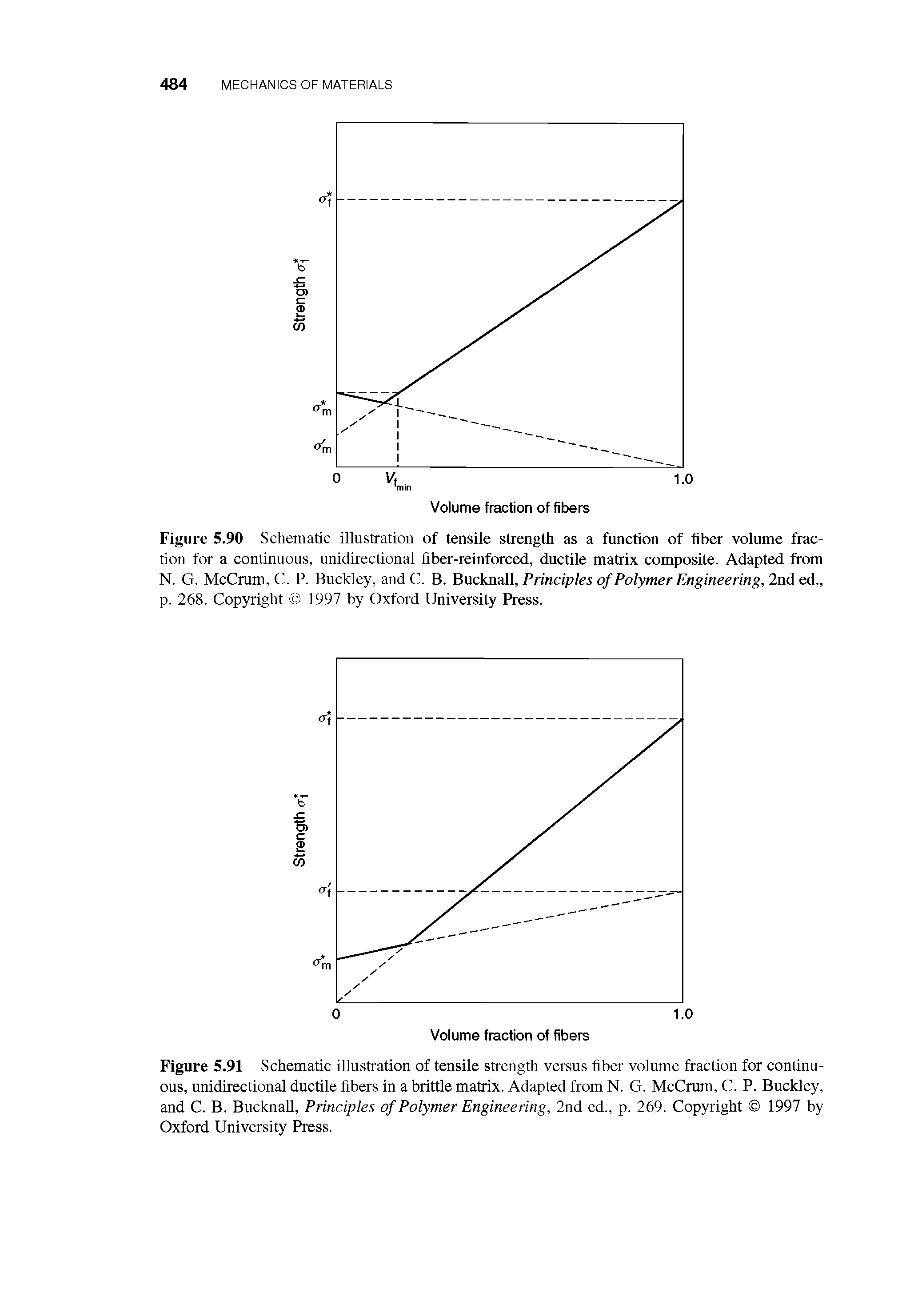 Figure 5.91 Schematic illustration of tensile strength versus fiber volume fraction for continuous, unidirectional ductile fibers in a brittle matrix. Adapted from N. G. McCrum, C. P. Buckley, and C. B. Bucknall, Principles of Polymer Engineering, 2nd ed., p. 269. Copyright 1997 by Oxford University Press.