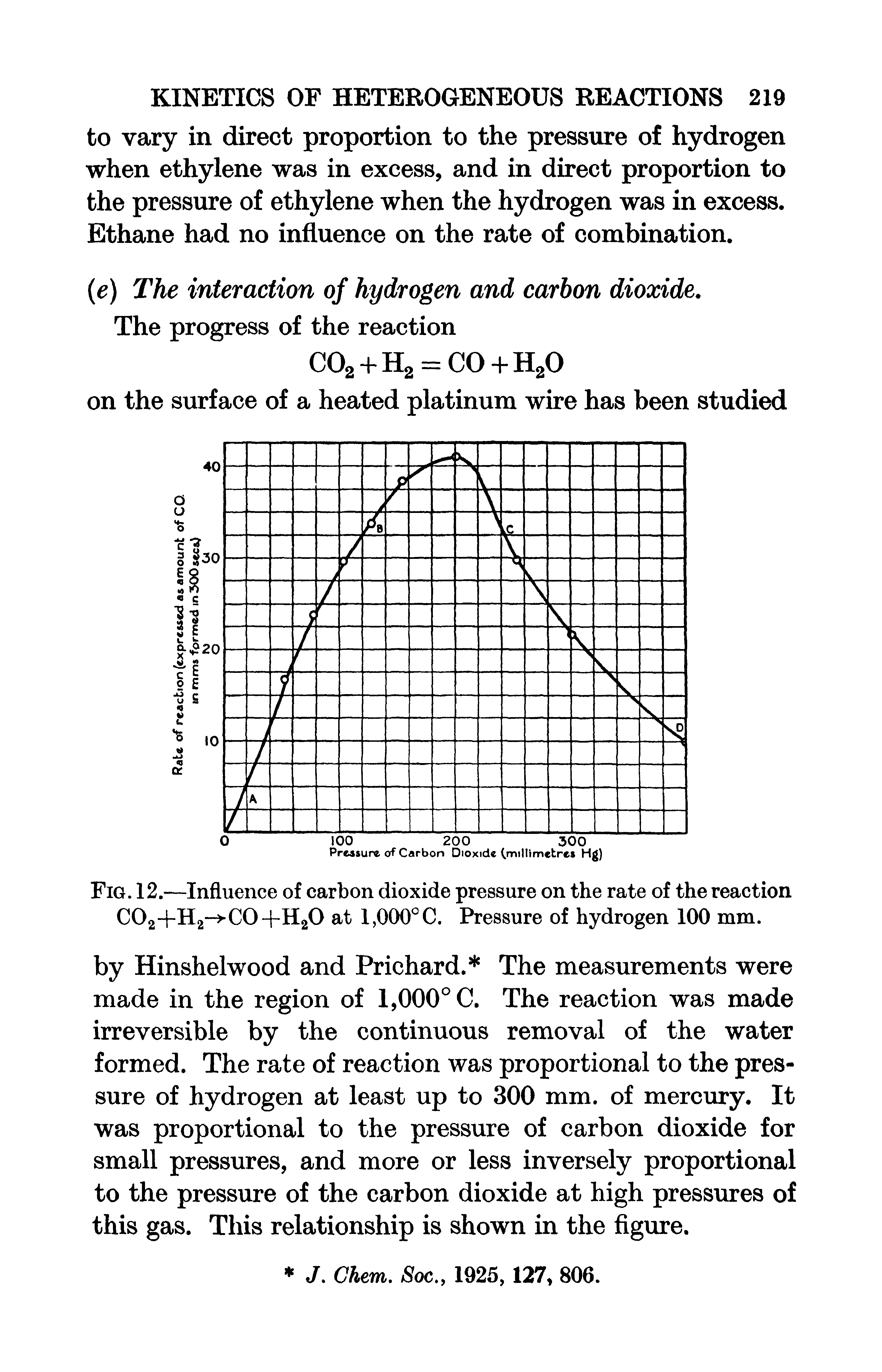 Fig. 12.—Influence of carbon dioxide pressure on the rate of the reaction C02+H2- C0+H20 at 1,000°C. Pressure of hydrogen 100 mm.
