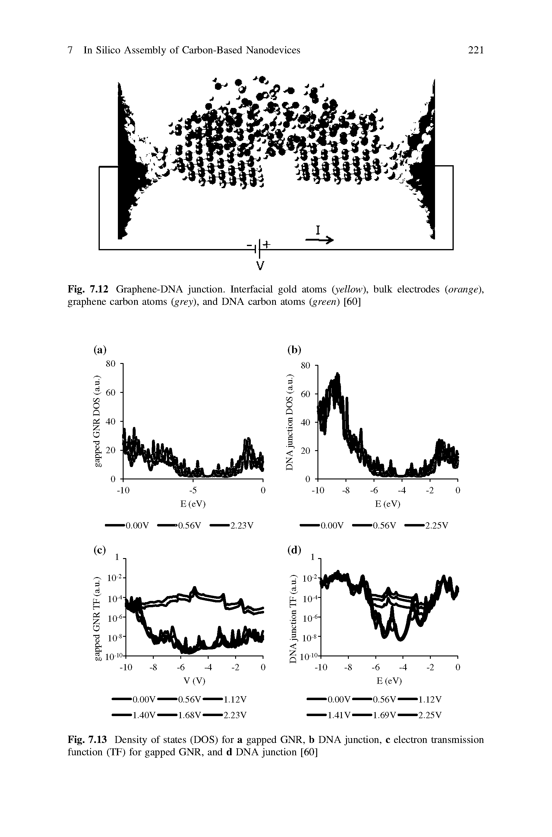 Fig. 7.13 Density of states (DOS) for a gapped GNR, b DNA junction, c electron transmission function (TF) for gapped GNR, and d DNA junction [60]...