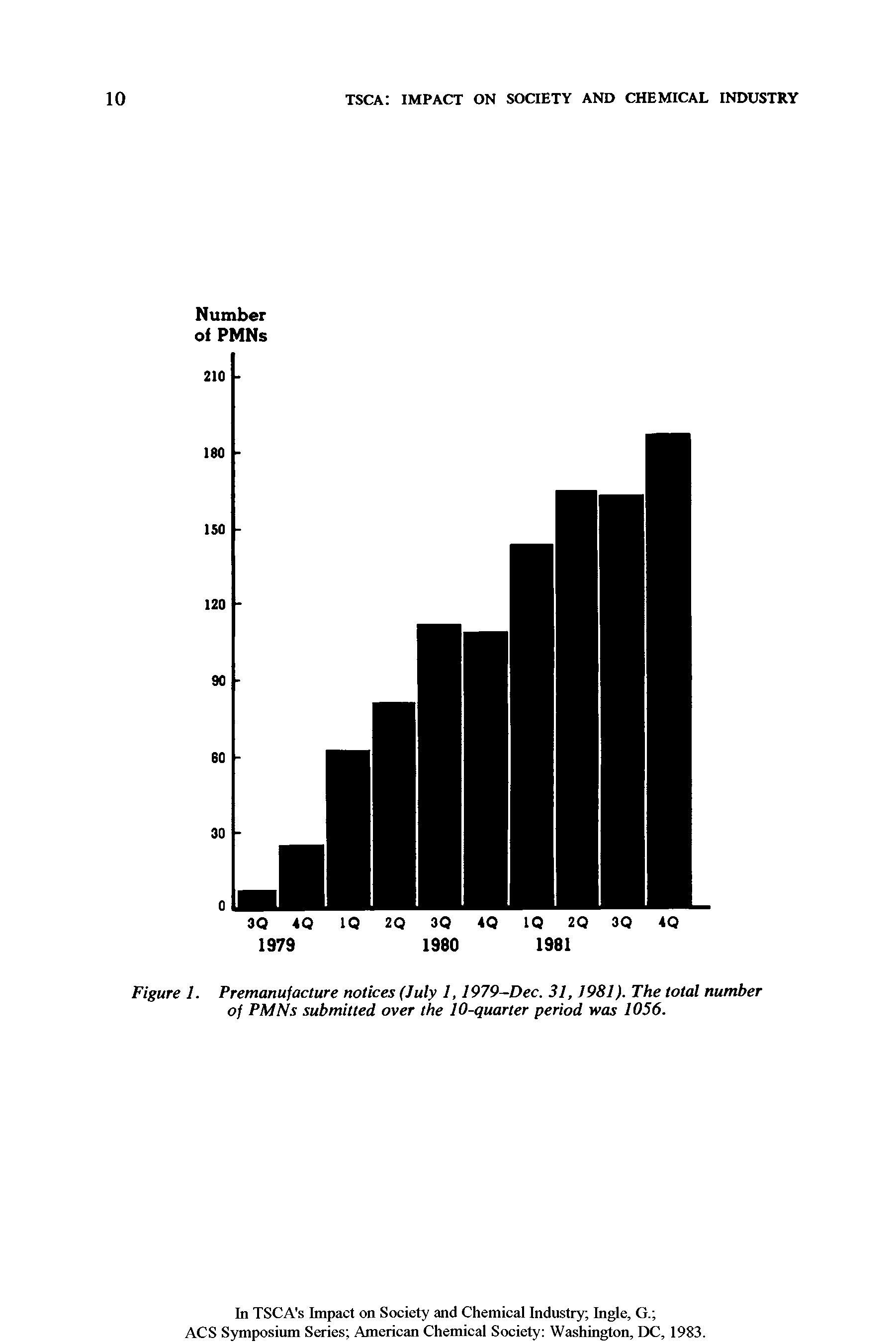 Figure 1. Premanufacture notices (July 1,1979-Dec. 31,1981). The total number of PMNs submitted over the 10-quarter period was 1056.